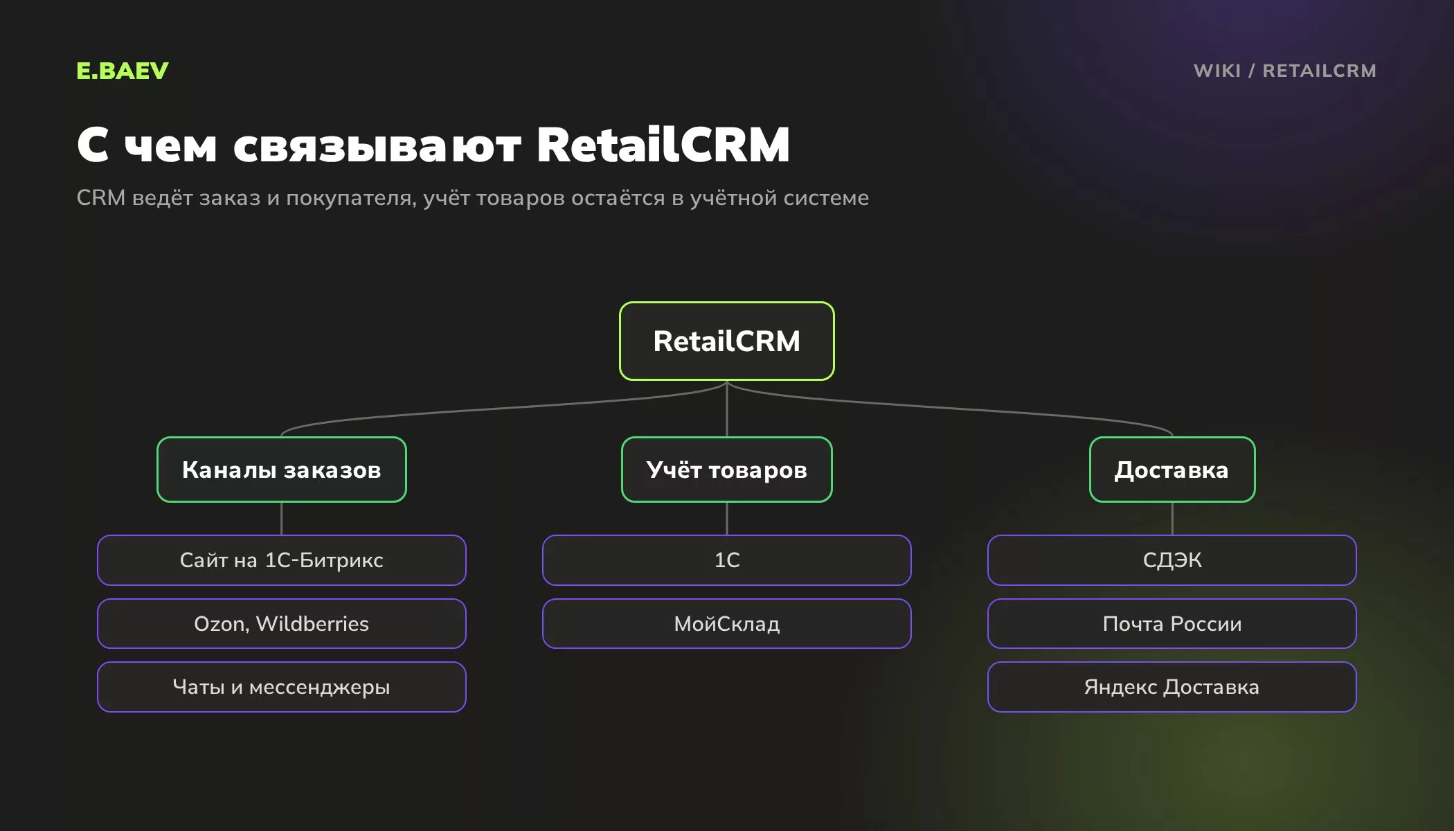 Схема связей RetailCRM: каналы заказов, учётные системы 1С и МойСклад, службы доставки СДЭК, Почта России и Яндекс Доставка