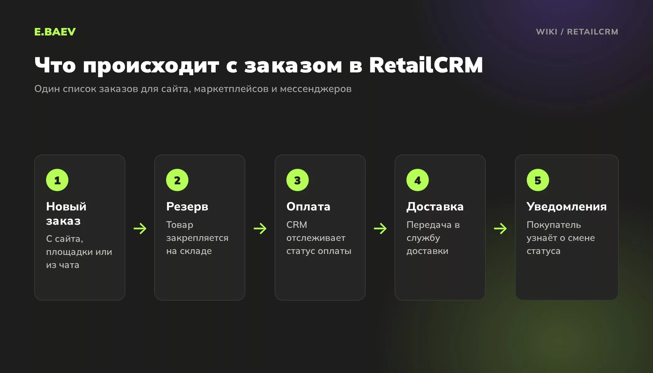 Пять шагов обработки заказа в RetailCRM: новый заказ, резерв товара, оплата, передача в доставку, уведомления покупателю