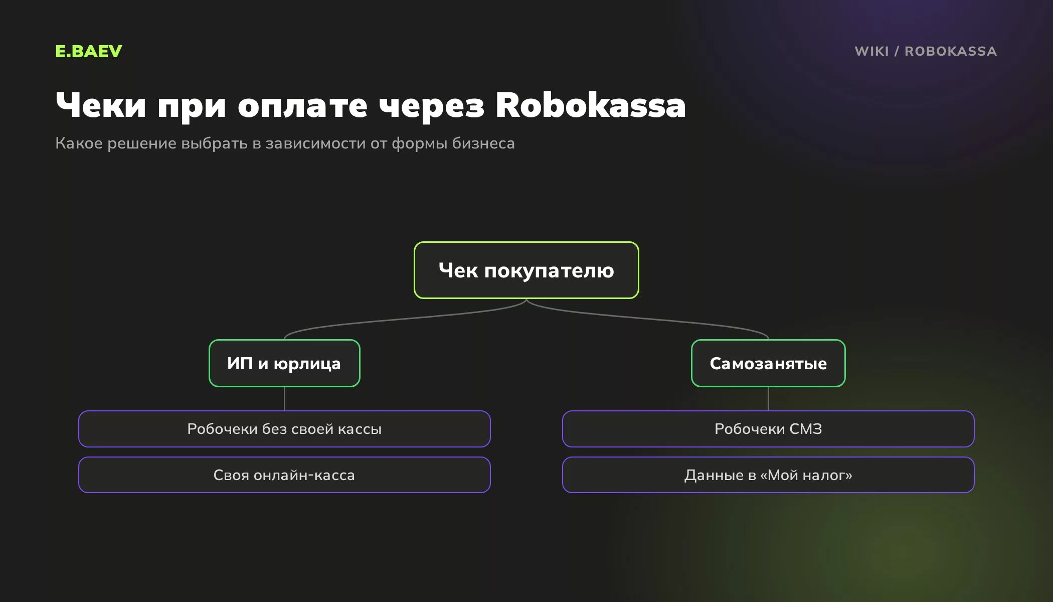 Схема выбора чеков в Robokassa: Робочеки или своя касса для ИП и юрлиц, Робочеки СМЗ с передачей в Мой налог для самозанятых