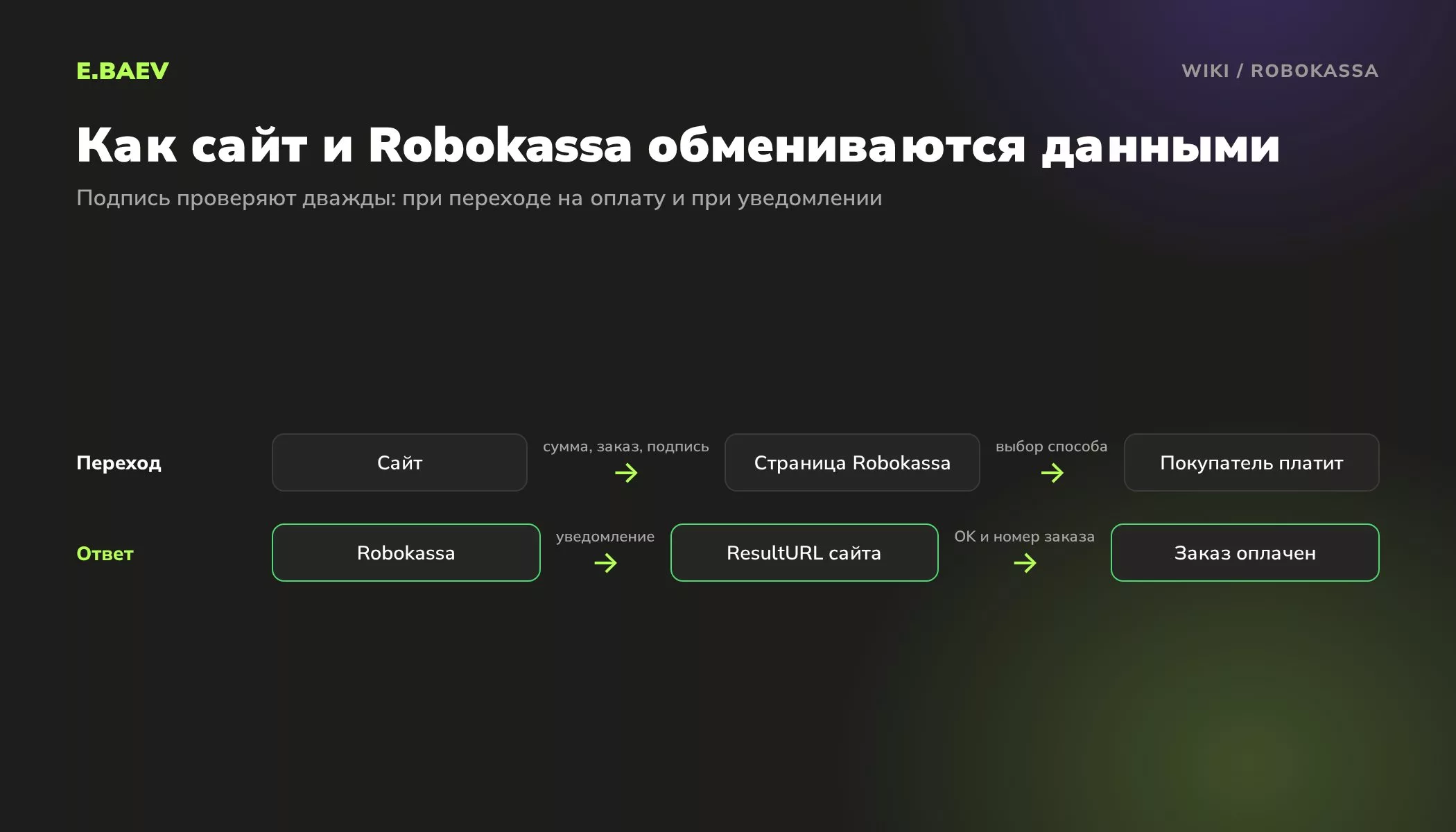 Протокол Robokassa: сайт передаёт сумму, номер заказа и подпись, после оплаты Robokassa вызывает ResultURL, сайт отвечает OK
