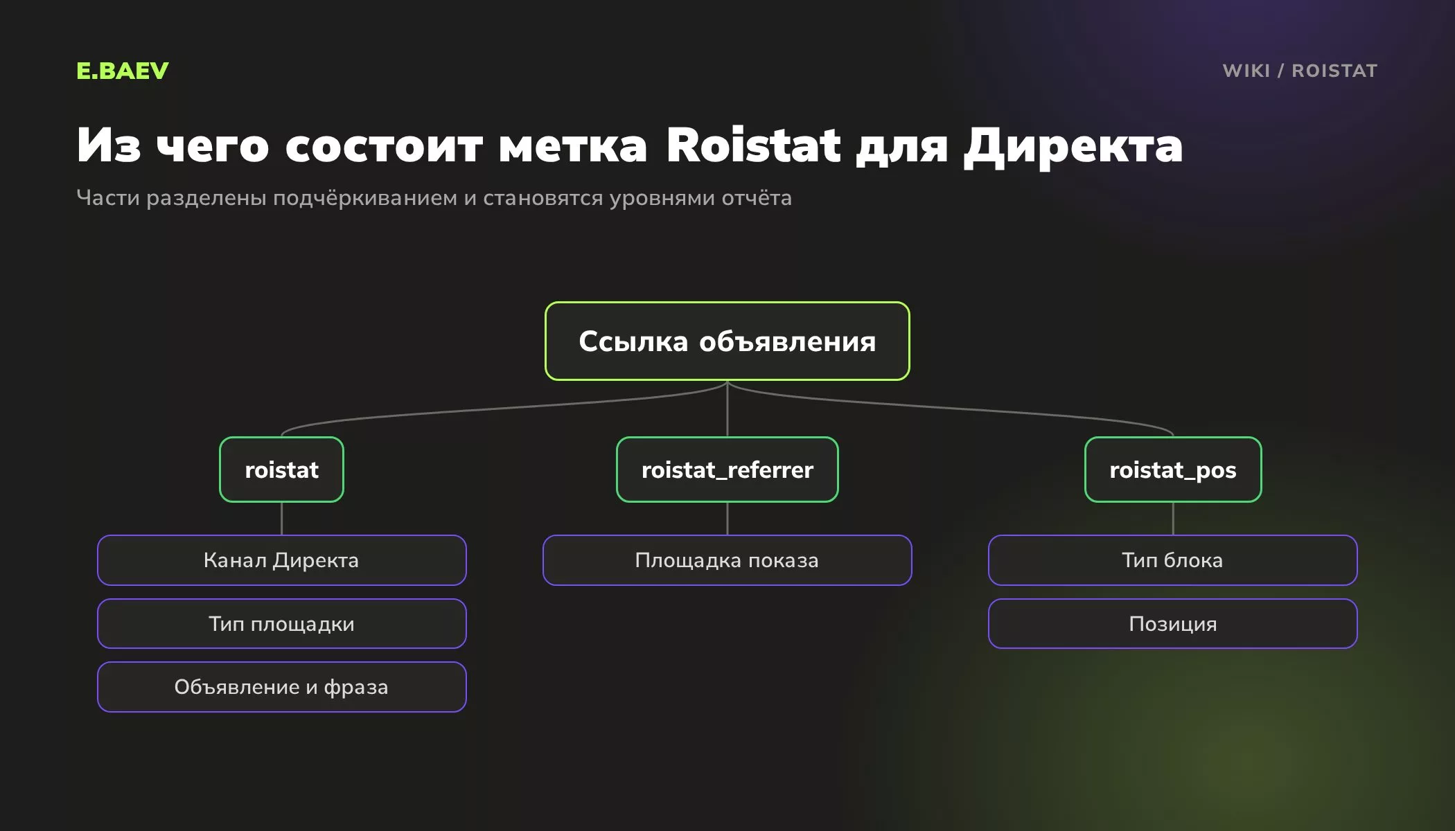 Схема метки Roistat для Яндекс Директа: параметр roistat с каналом, площадкой и объявлением, roistat_referrer с площадкой, roistat_pos с позицией