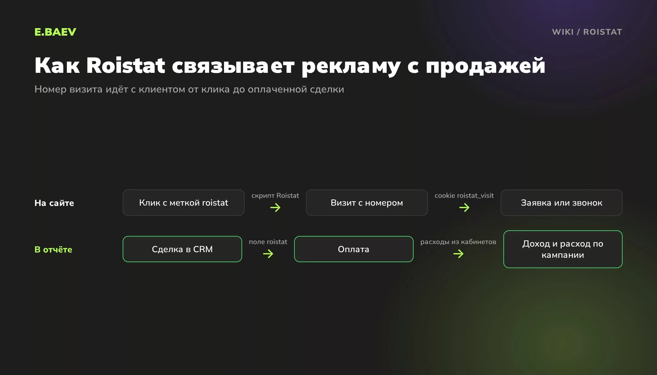 Схема работы Roistat: клик с меткой, визит с номером в cookie, заявка, сделка в CRM с полем roistat, оплата и отчёт по доходу и расходу кампании