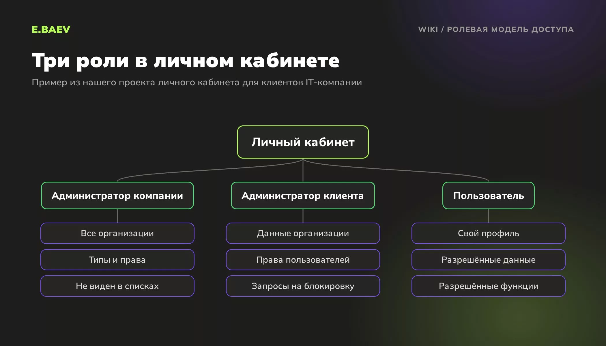 Ролевая модель личного кабинета: администратор компании, администратор клиента и пользователь, у каждой роли свои данные и права