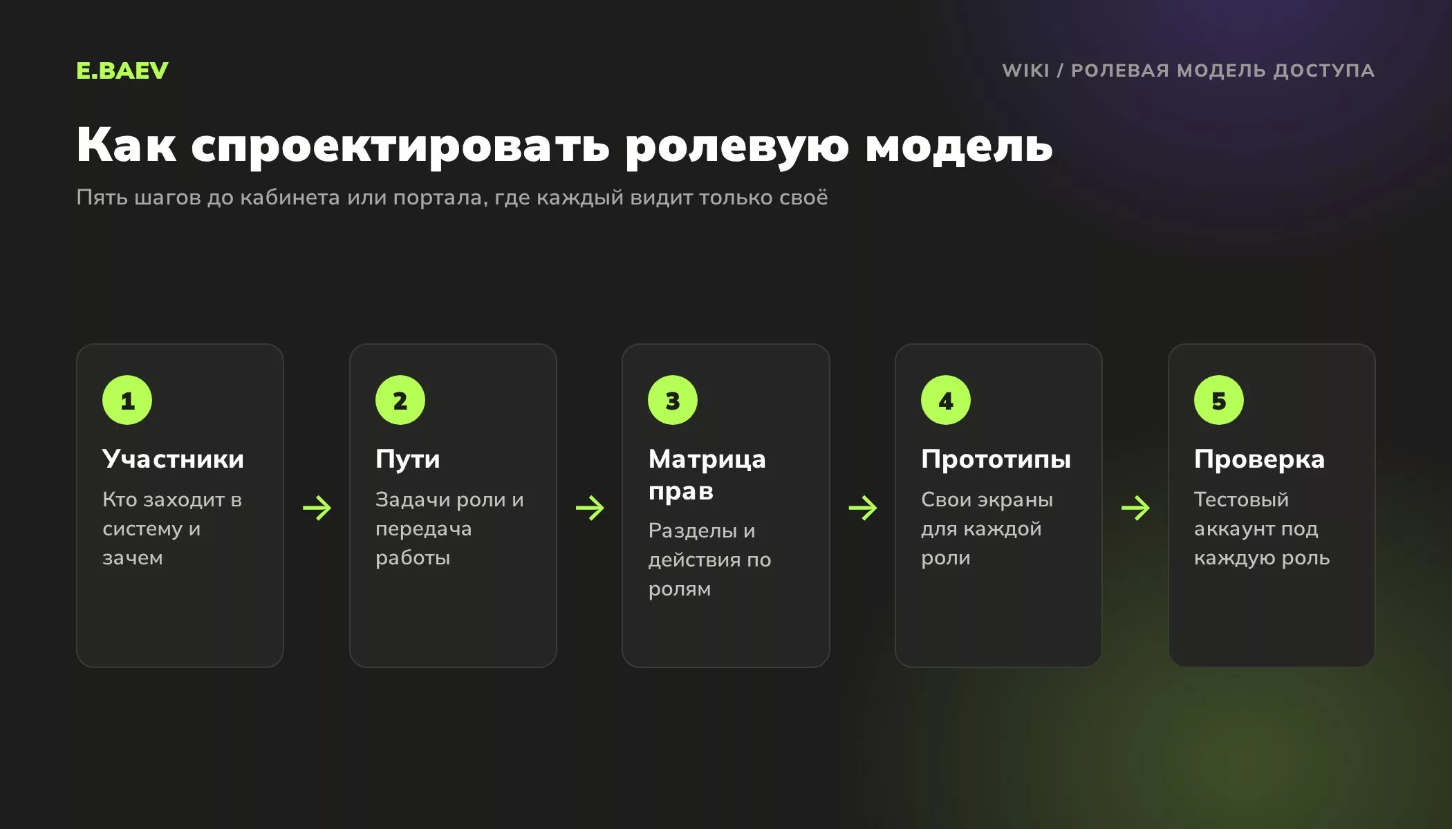 Пять шагов проектирования ролевой модели доступа: участники, пути пользователей, матрица прав, прототипы и проверка под тестовыми аккаунтами