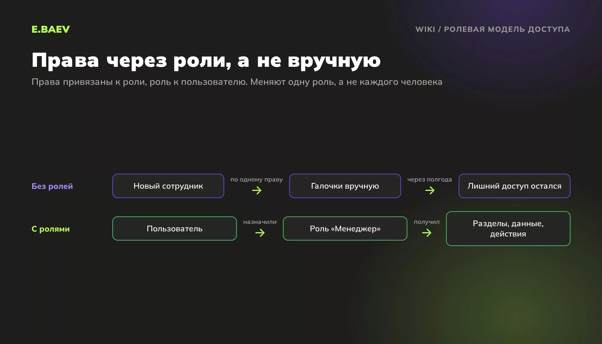 Схема ролевой модели доступа: права настраивают у роли, роль назначают пользователю, а не выставляют права каждому сотруднику вручную
