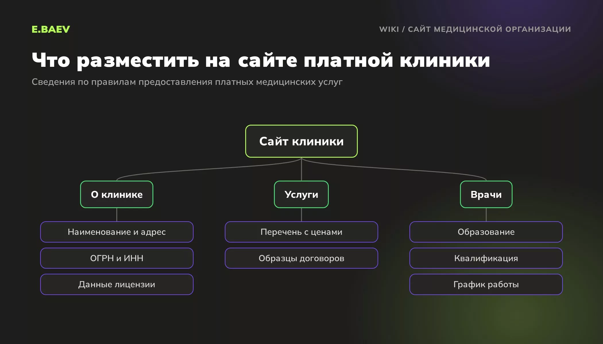 Схема обязательных сведений на сайте платной медицинской клиники: данные о клинике и лицензии, услуги с ценами, сведения о врачах