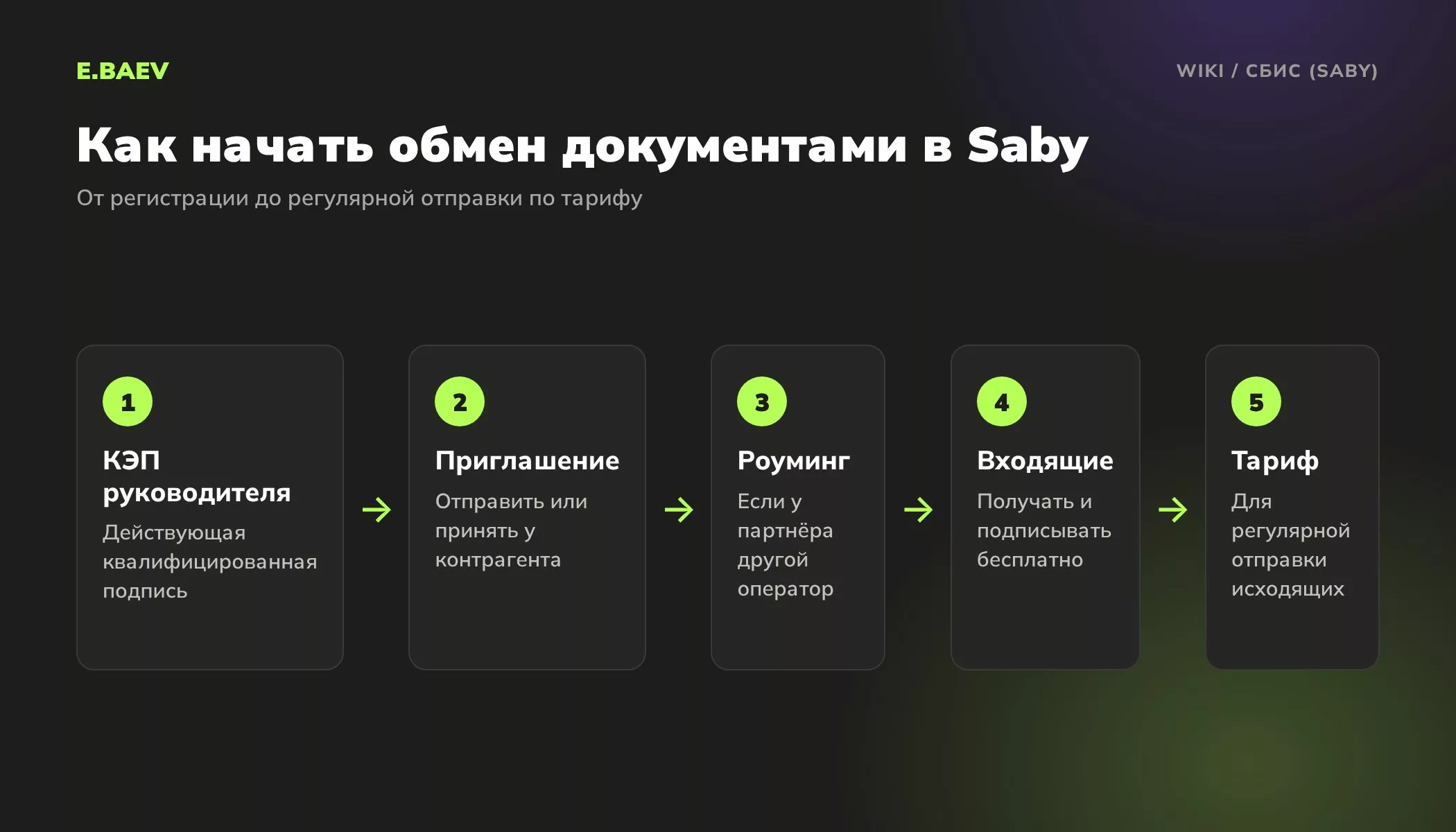 Пять шагов подключения ЭДО в Saby: подпись руководителя, приглашение, роуминг, бесплатные входящие, тариф на исходящие