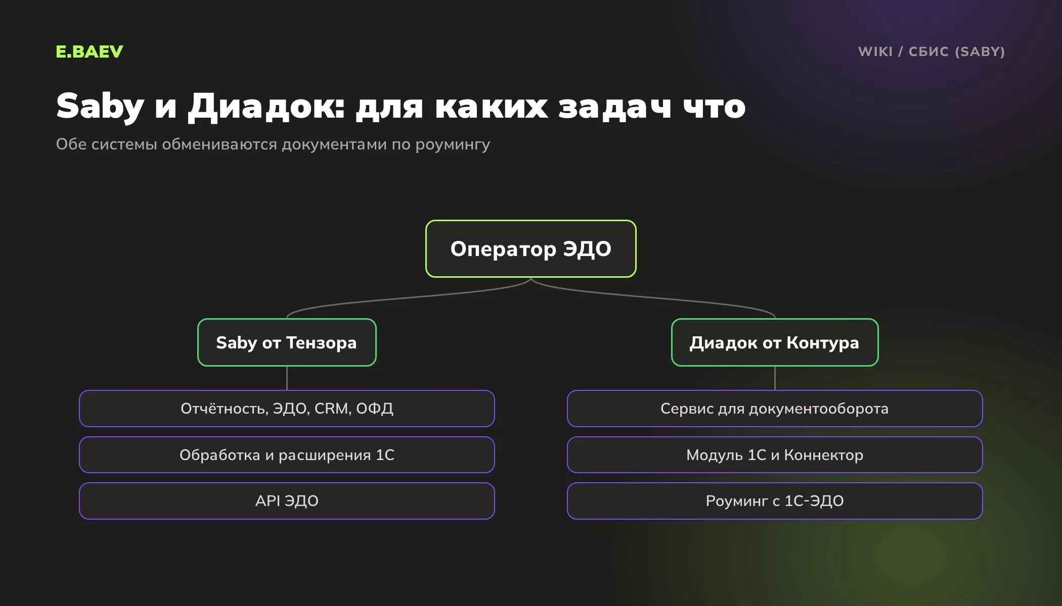 Сравнение Saby и Диадока: состав сервисов, способы связи с 1С, работа с 1С-ЭДО и API для интеграции
