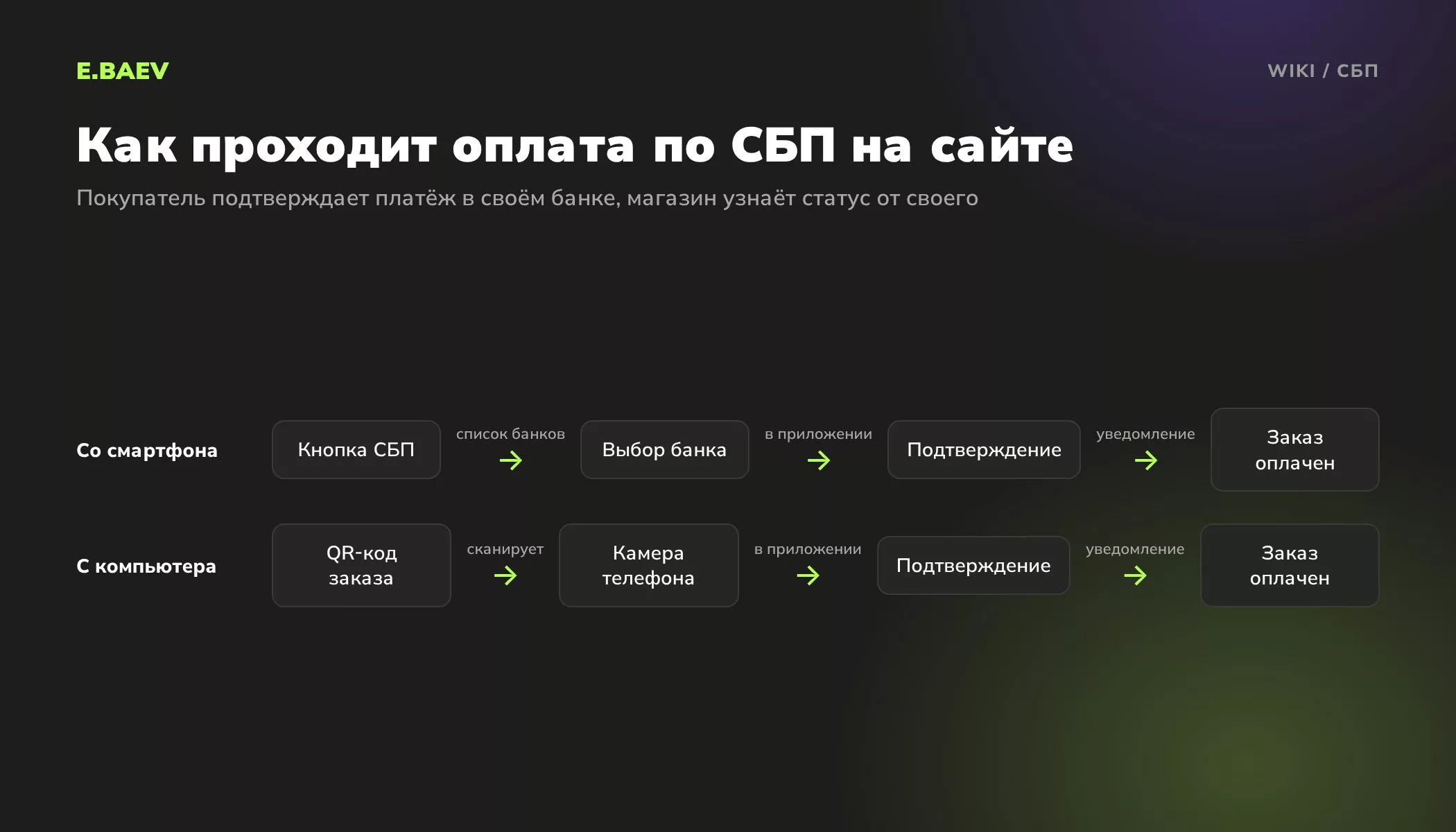 Схема оплаты по СБП на сайте со смартфона через кнопку и с компьютера через QR-код заказа