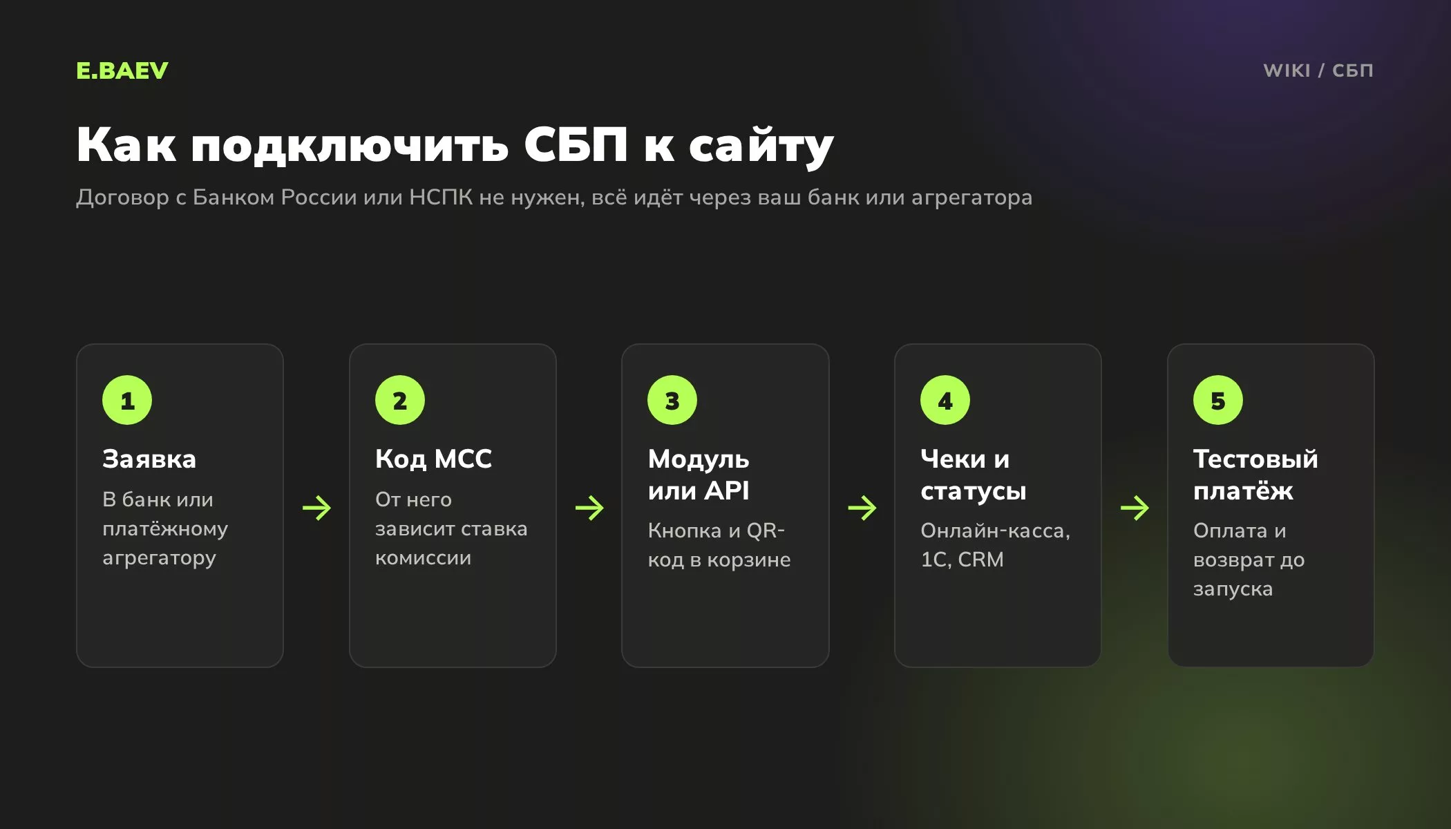 Пять шагов подключения оплаты по СБП к сайту: заявка, код MCC, модуль или API, чеки и статусы, тестовый платёж