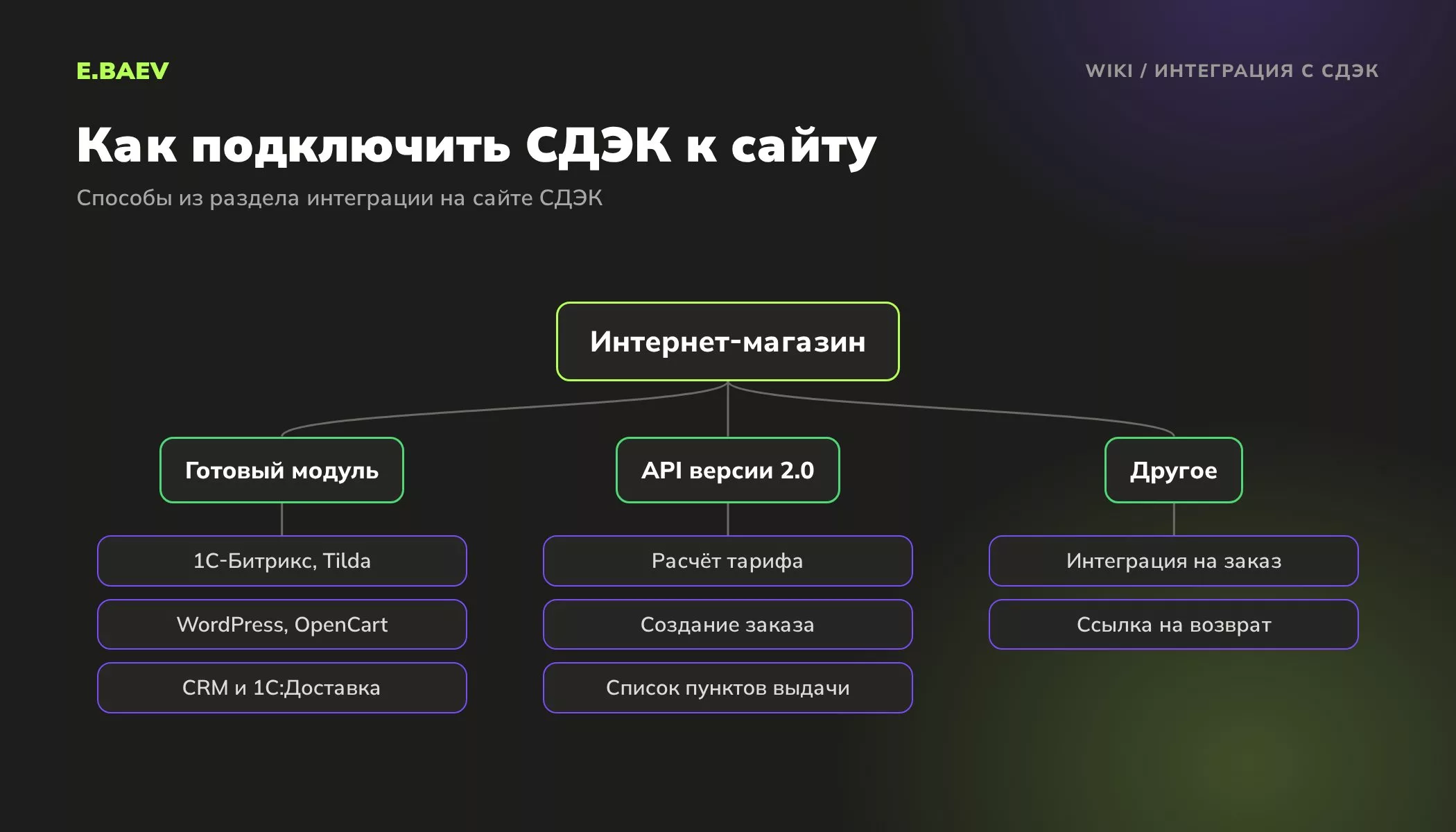 Схема способов интеграции интернет-магазина со СДЭК: готовые модули для CMS и CRM, API версии 2.0, интеграция на заказ
