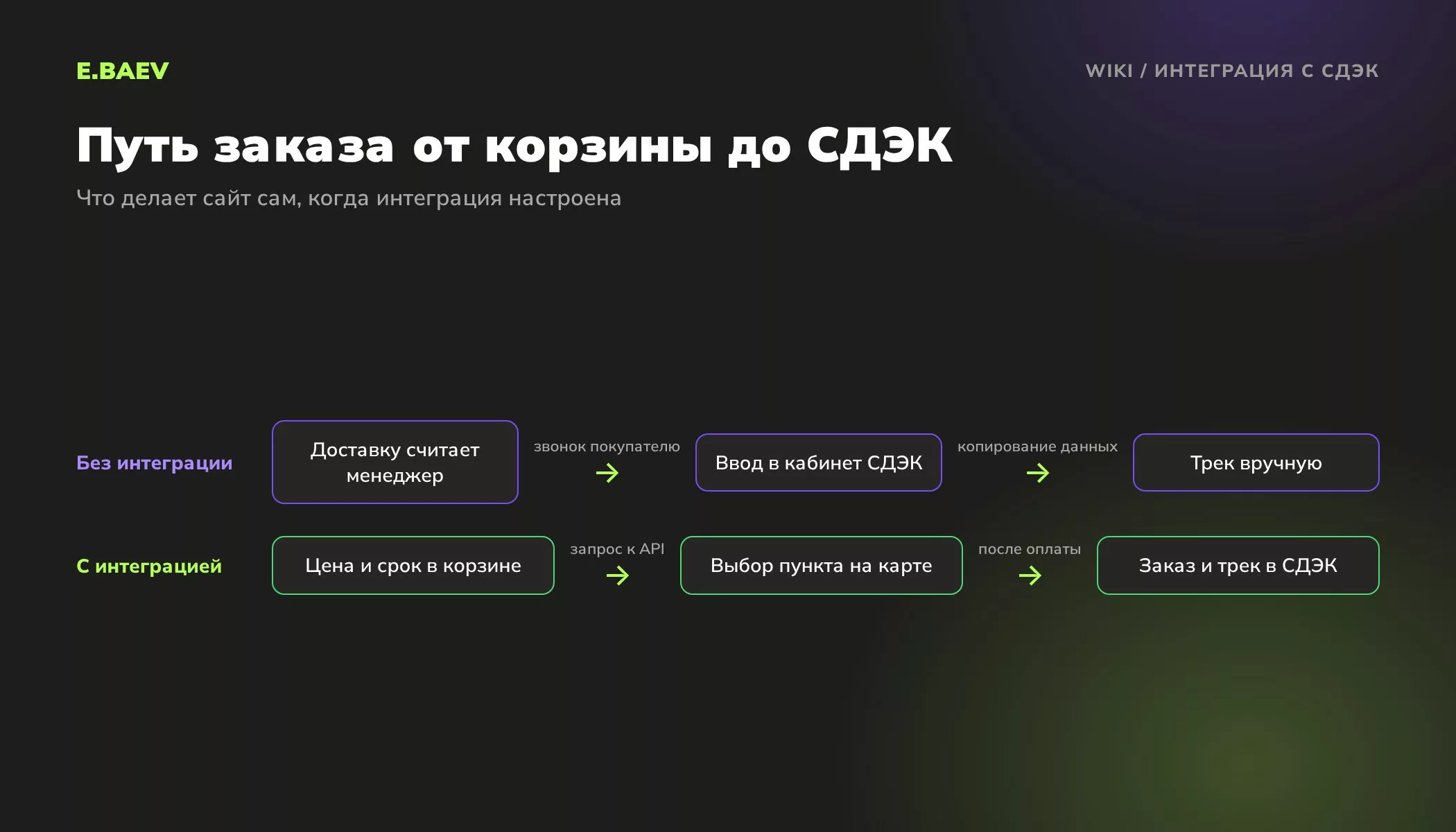 Схема: как заказ интернет-магазина попадает в СДЭК вручную и через интеграцию с расчётом в корзине и выбором пункта выдачи
