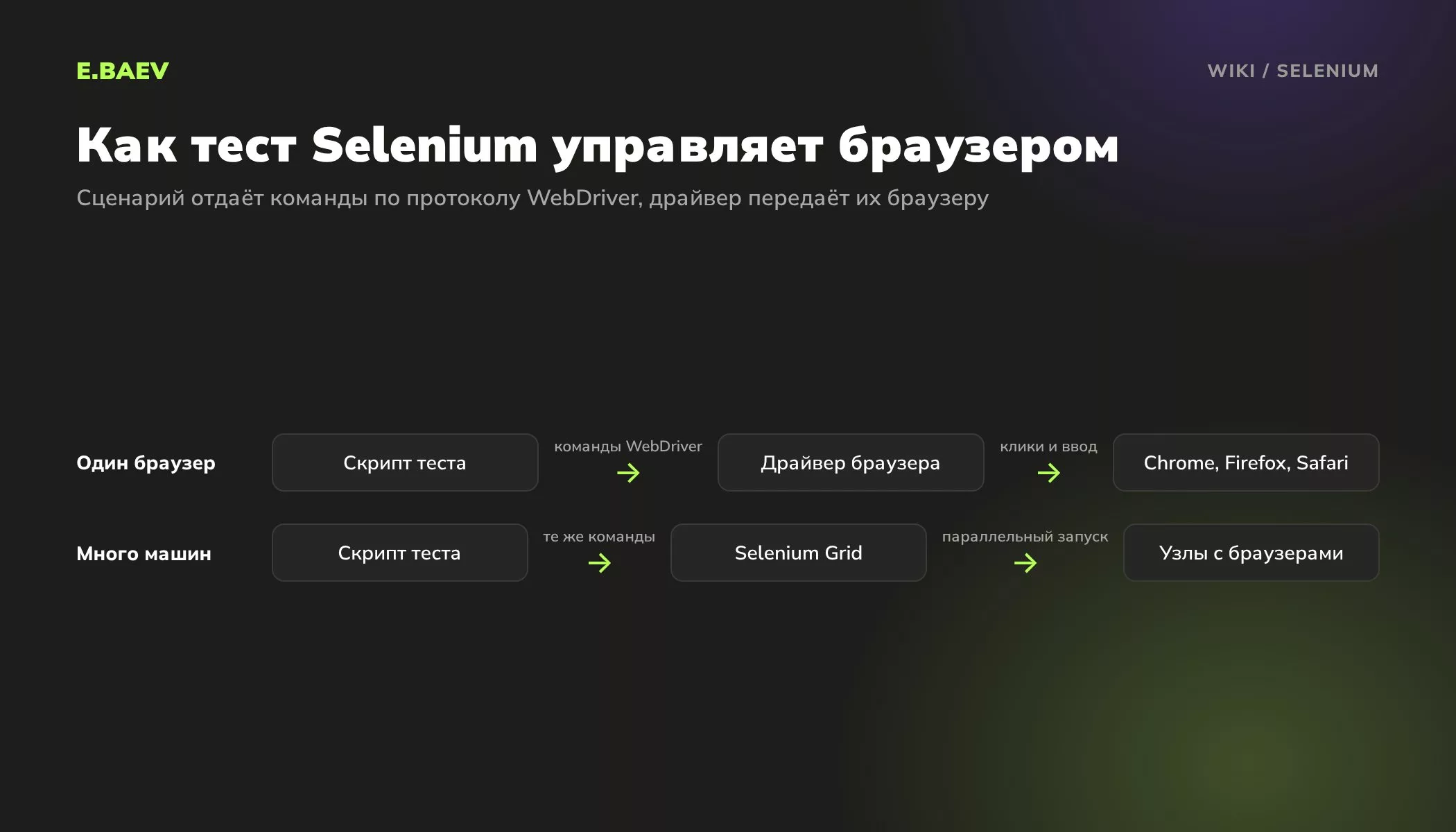 Схема работы Selenium: скрипт теста отправляет команды WebDriver драйверу браузера или в Selenium Grid для параллельного запуска