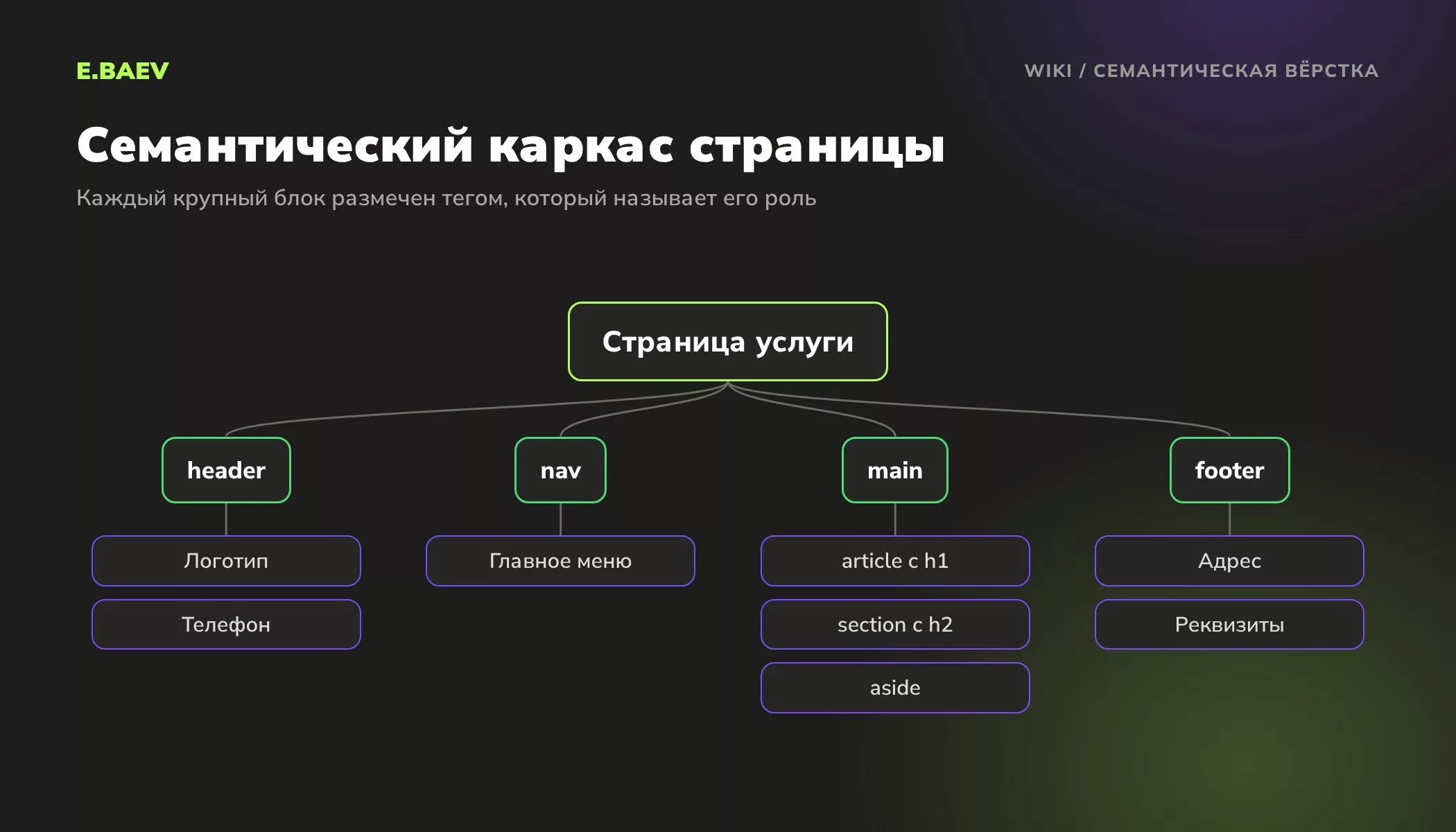 Схема семантического каркаса страницы: header, nav, main с article, section и aside, footer с адресом и реквизитами