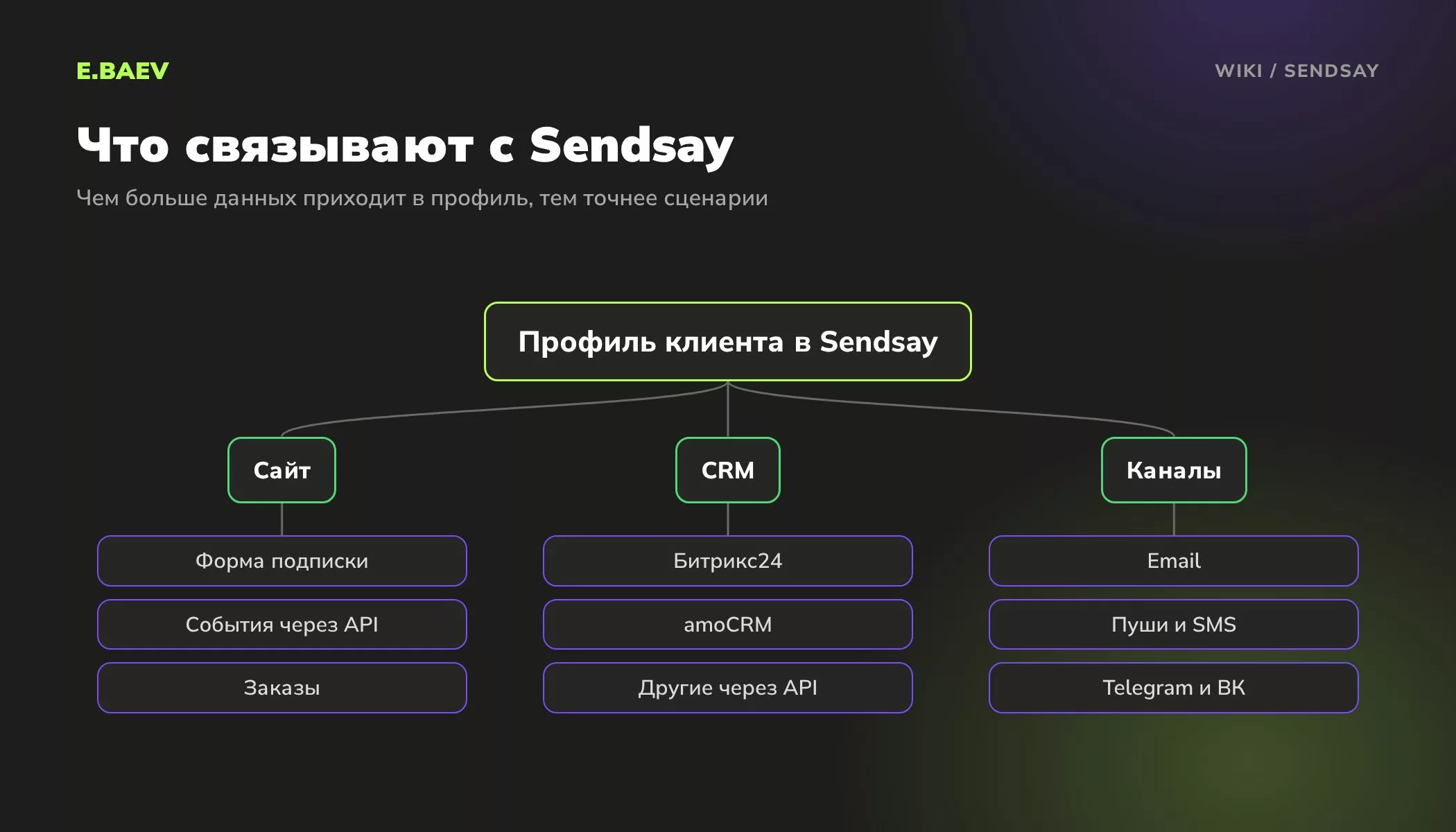 Схема подключения Sendsay: сайт передаёт формы и события, CRM передаёт контакты, а сообщения уходят по email, пушам, SMS, Telegram и ВК