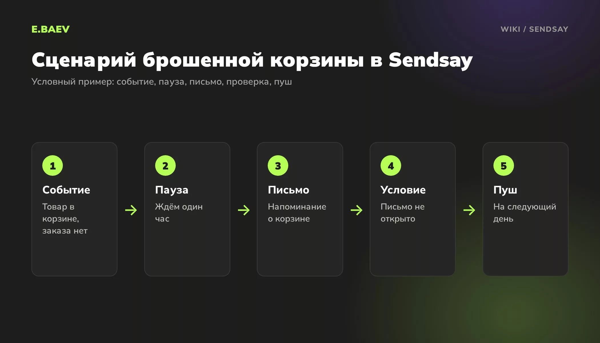 Условный пример сценария брошенной корзины в Sendsay: событие с сайта, пауза, письмо, проверка открытия, пуш на следующий день