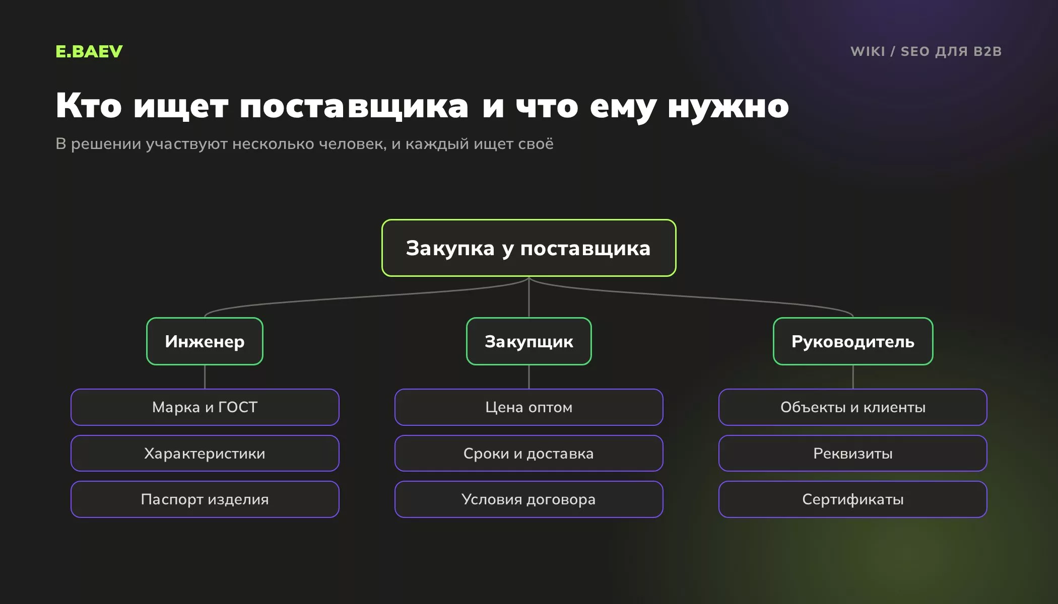 Схема: какие запросы задают инженер, закупщик и руководитель при поиске поставщика для B2B закупки