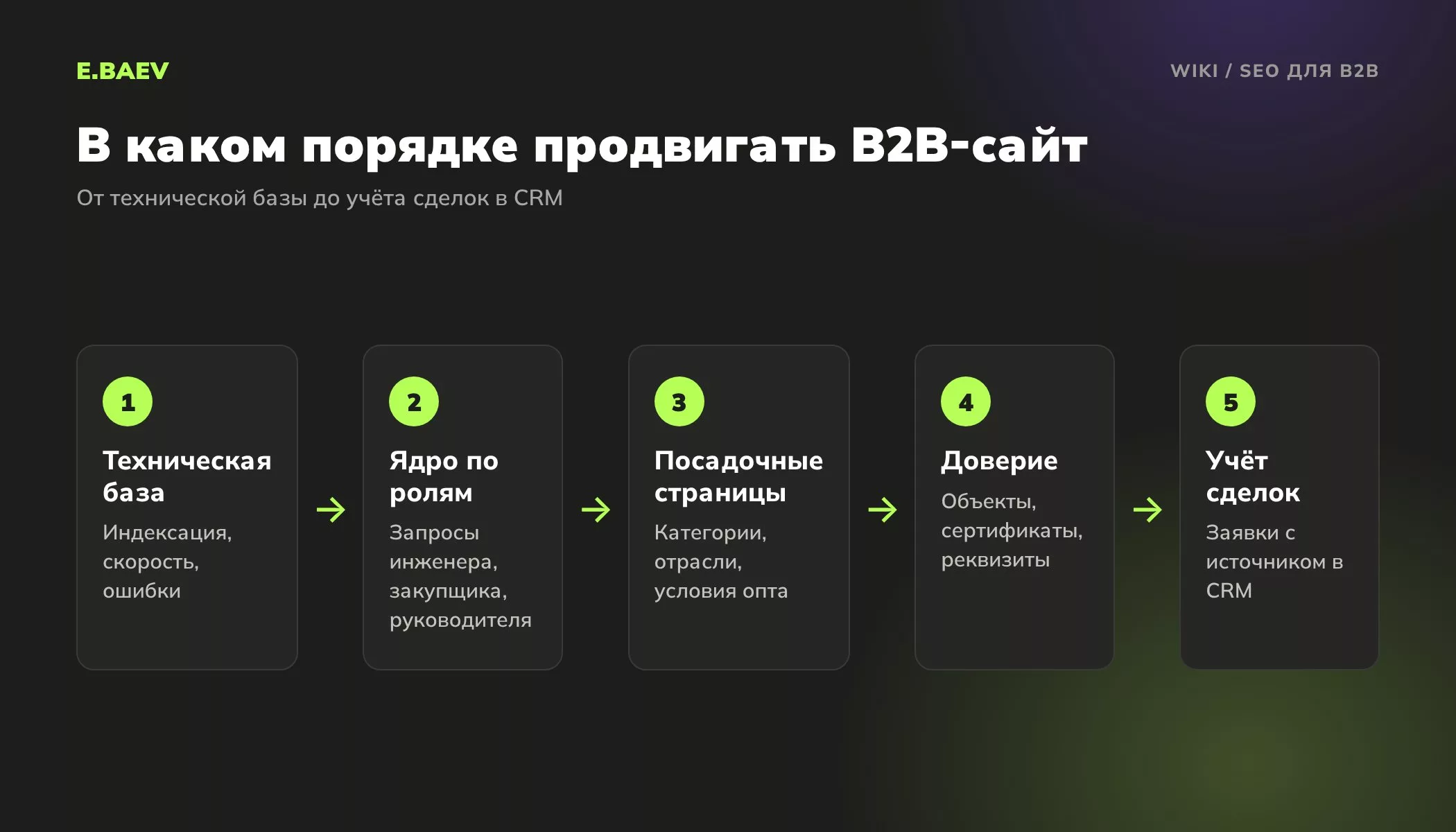 Пять шагов SEO для B2B сайта: техническая база, ядро по ролям, посадочные страницы, доверие, учёт сделок в CRM