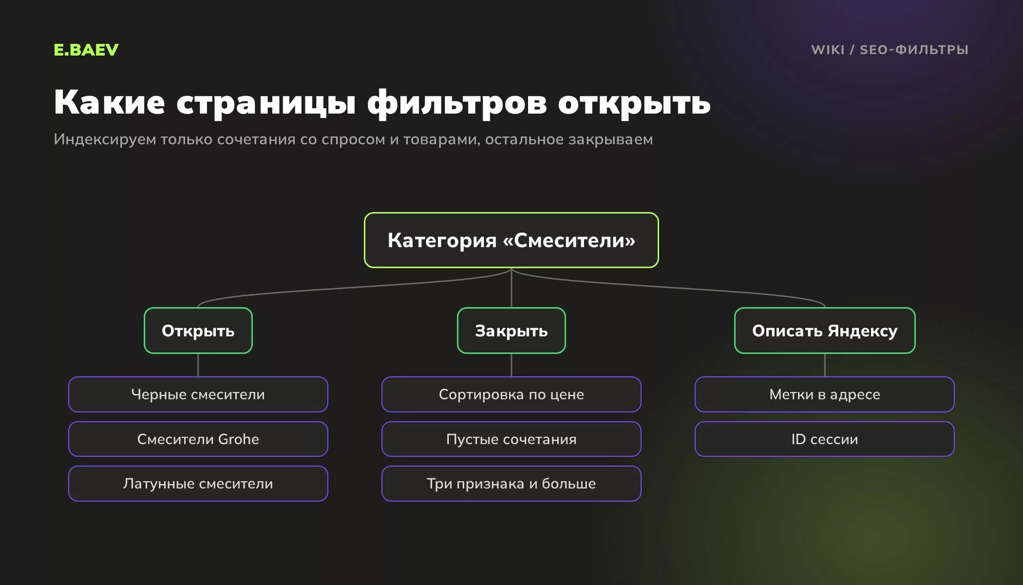 Схема: какие страницы фильтров каталога открыть для индексации, какие закрыть и какие параметры описать директивой Clean-param