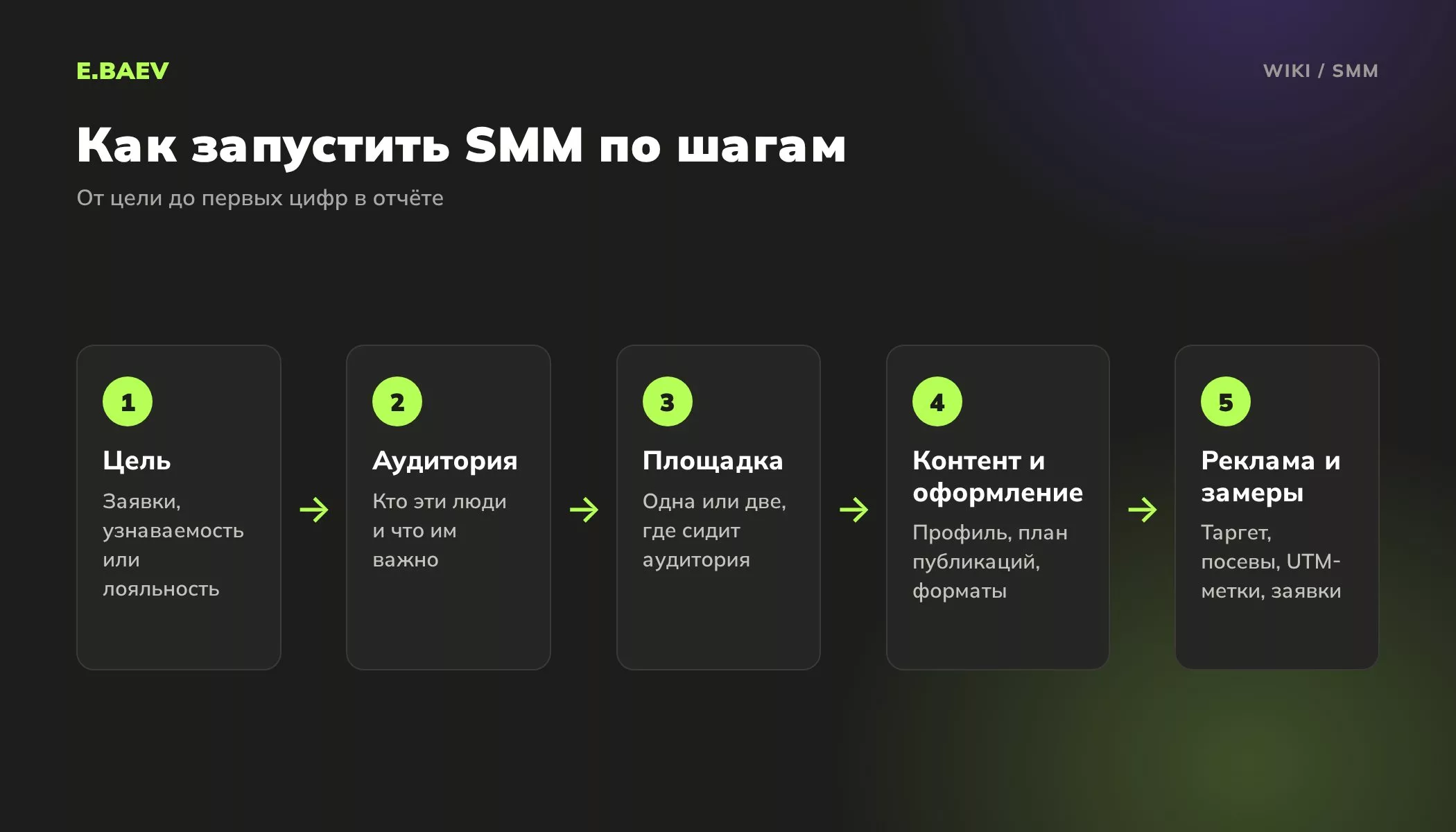 Пять шагов запуска SMM: цель, аудитория, выбор площадки, контент и оформление, реклама и аналитика