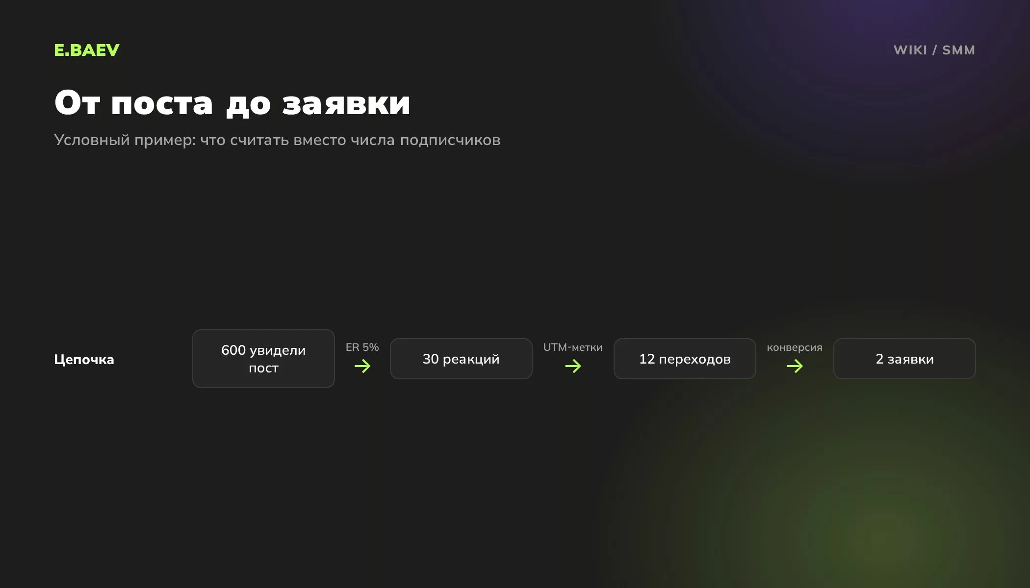 Цепочка SMM на условных данных: охват поста, реакции и вовлечённость, переходы на сайт по UTM-меткам и заявки
