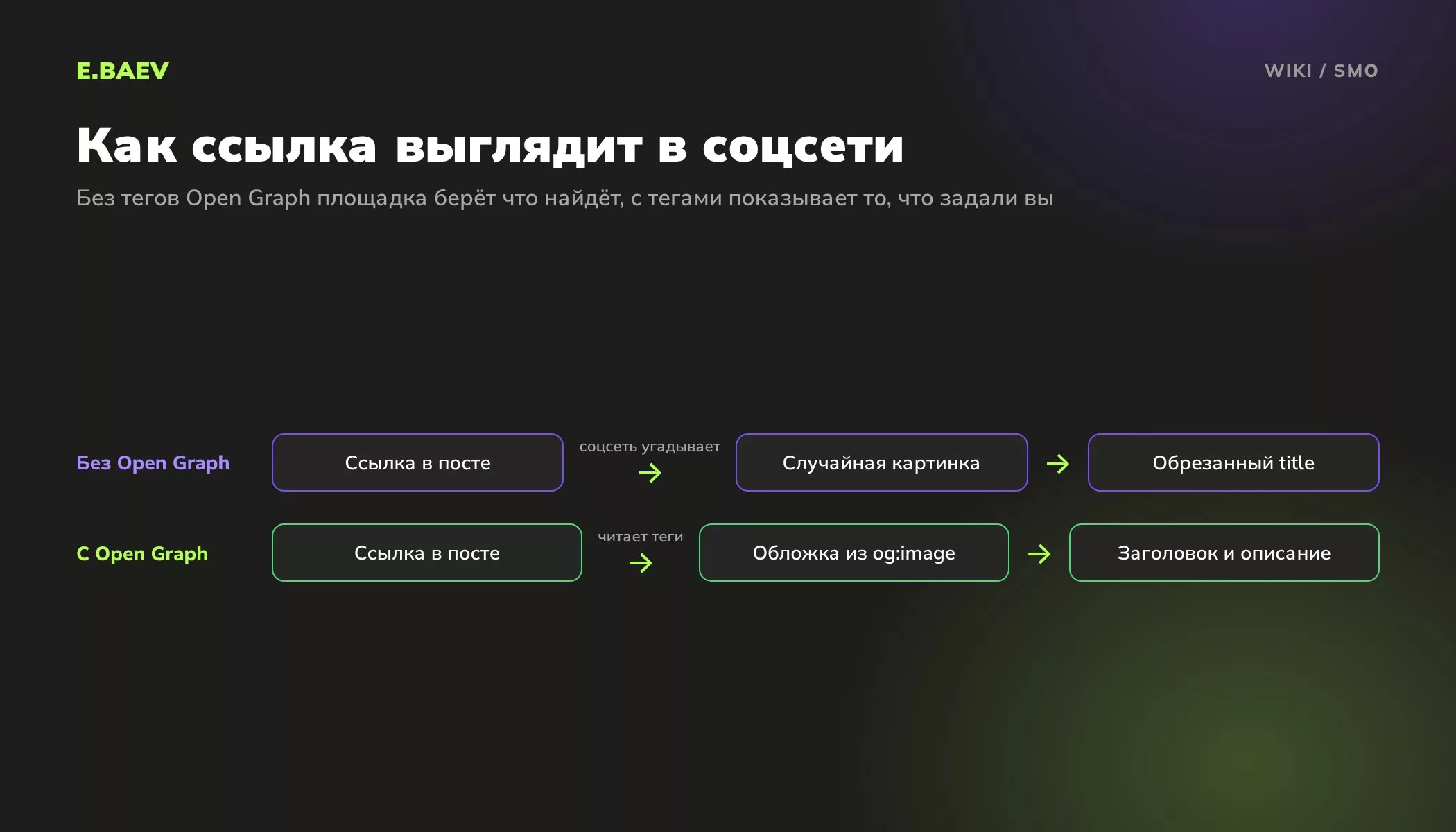 Сравнение превью ссылки в соцсети без разметки Open Graph и с ней: случайная картинка против заданной обложки и заголовка