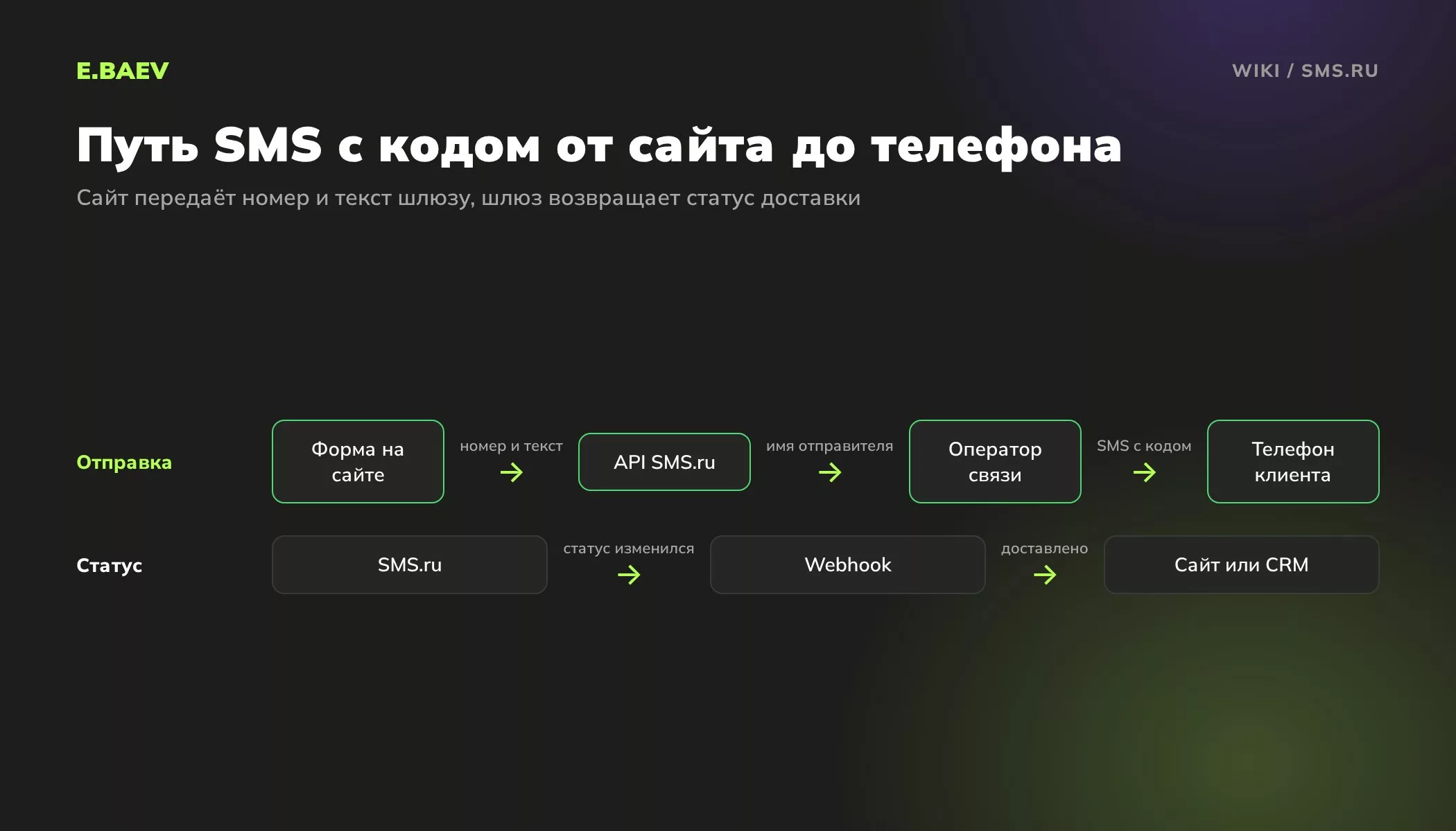 Схема отправки SMS через шлюз SMS.ru: форма сайта, API, оператор связи, телефон клиента и возврат статуса доставки на сайт через webhook