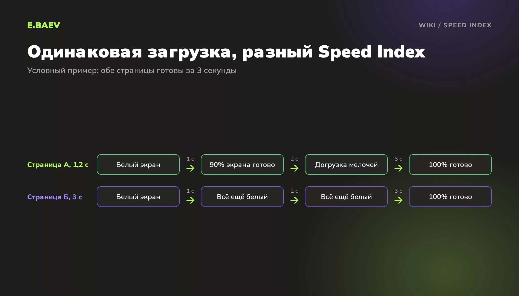 Условный пример расчёта Speed Index: страница, которая быстро показывает 90 процентов экрана, получает 1,2 с против 3 с у страницы с белым экраном