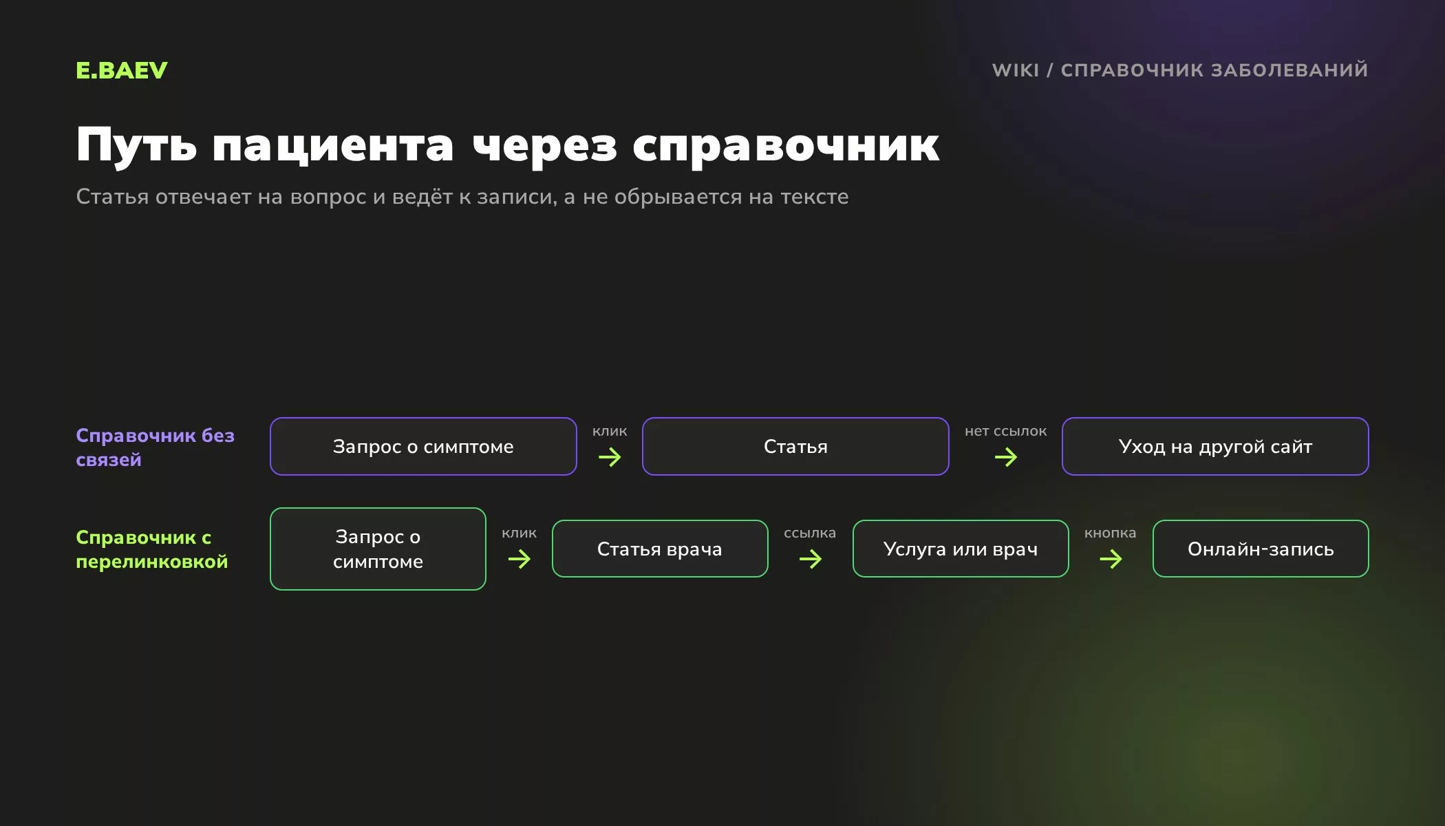Схема пути пациента: справочник заболеваний без ссылок теряет читателя, справочник с перелинковкой ведёт к услуге и онлайн-записи