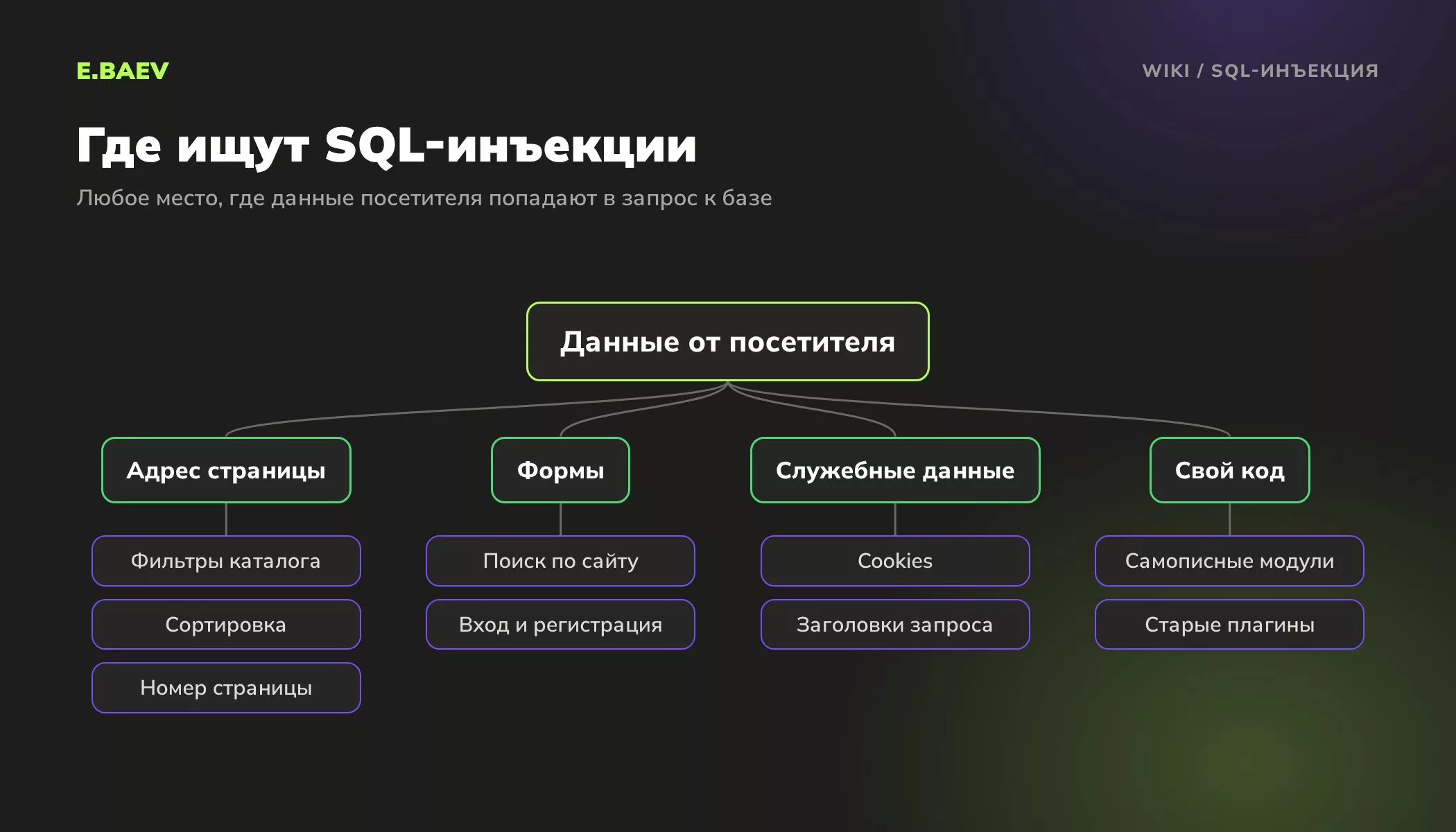 Схема мест, где на сайте обычно находят SQL-инъекции: параметры адреса, формы поиска и входа, cookies и заголовки, самописные модули