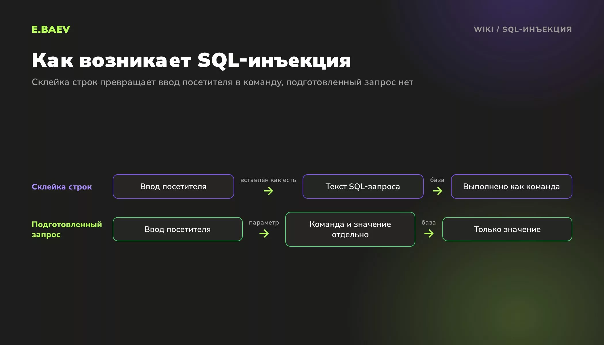 Схема SQL-инъекции: при склейке строк ввод посетителя выполняется как команда, в подготовленном запросе база видит только значение