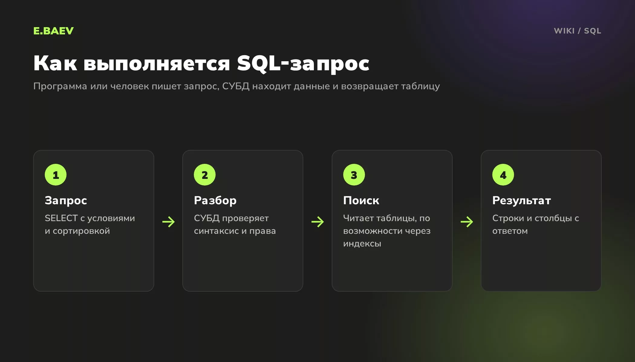 Четыре шага выполнения SQL-запроса: текст запроса, разбор и проверка прав в СУБД, поиск по таблицам и индексам, результат