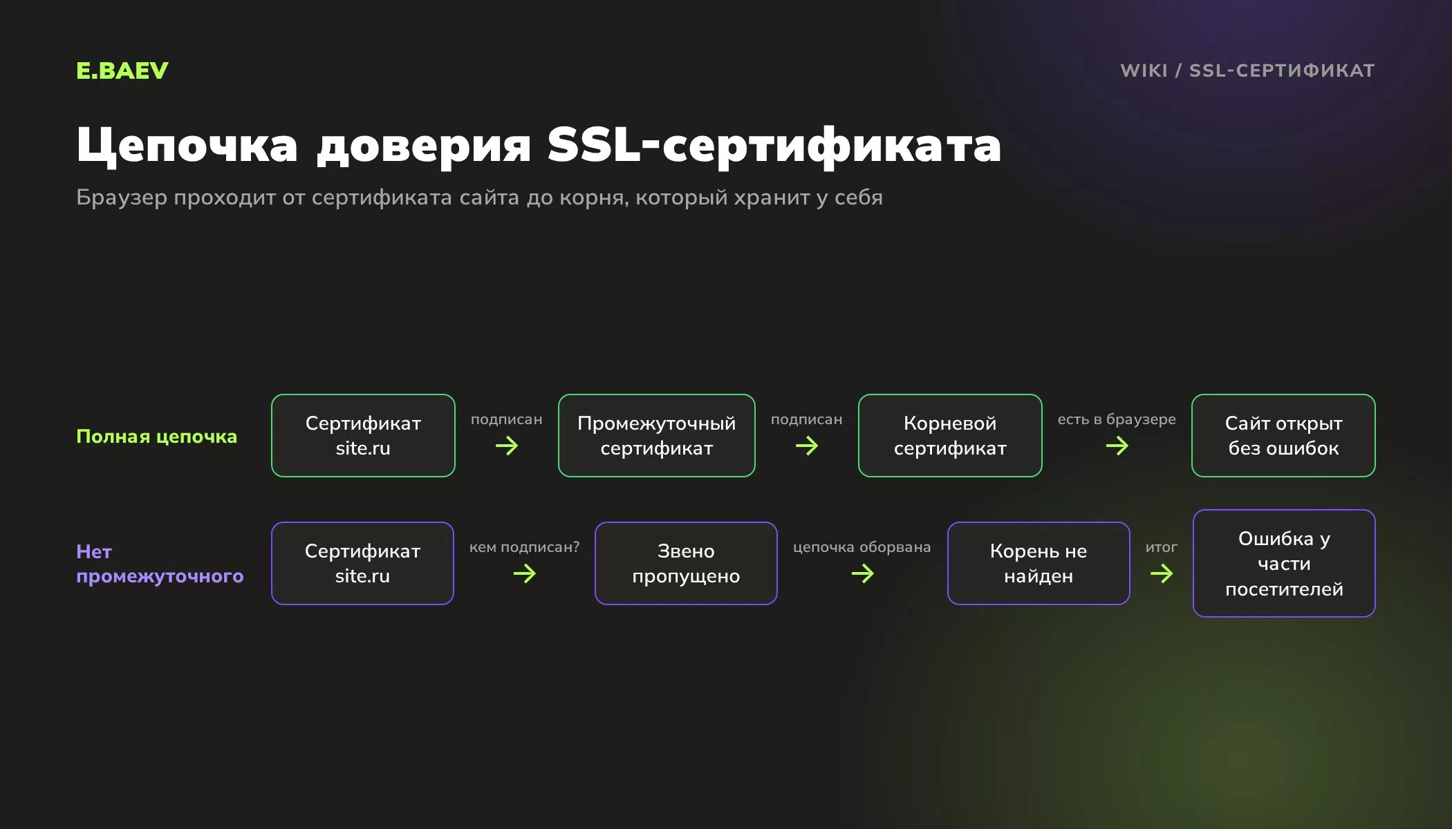 Схема цепочки доверия SSL-сертификата: сертификат сайта, промежуточный и корневой сертификат, ошибка при пропущенном промежуточном
