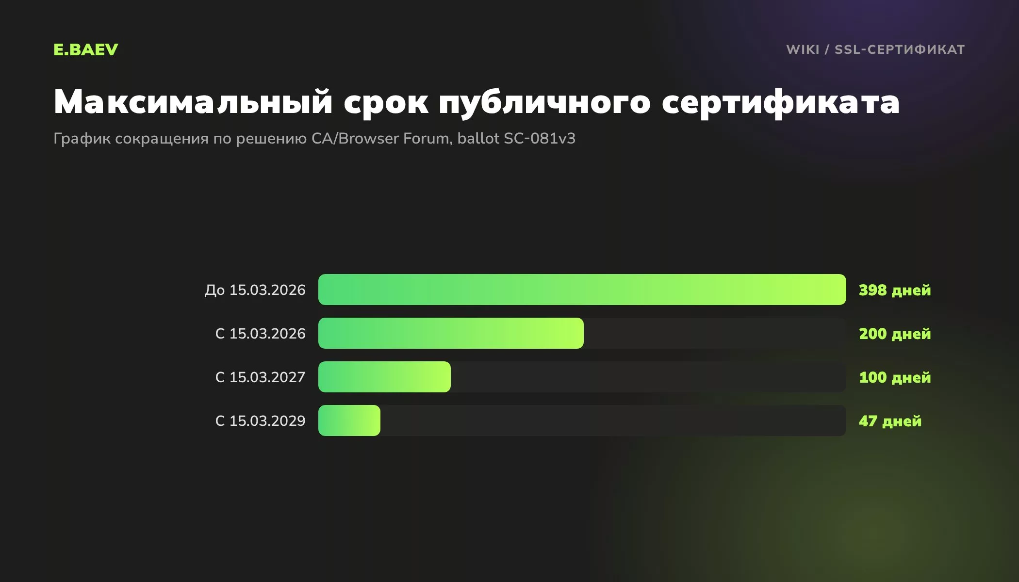 Сокращение максимального срока действия SSL-сертификатов: 398 дней, затем 200 дней с марта 2026, 100 дней с 2027 и 47 дней с 2029 года