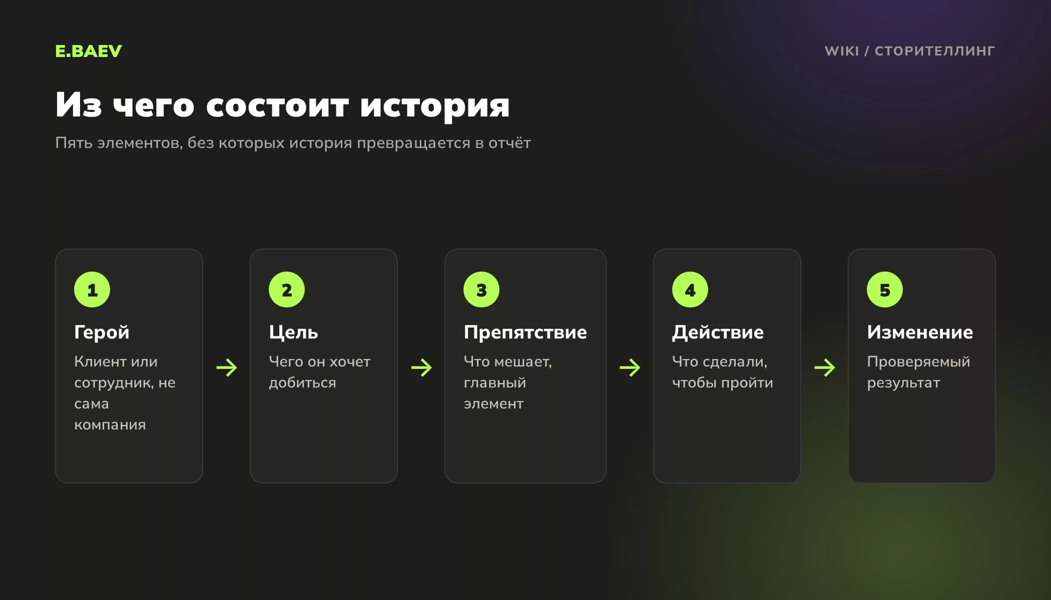 Пять элементов истории в сторителлинге: герой, цель, препятствие, действие и изменение с проверяемым результатом