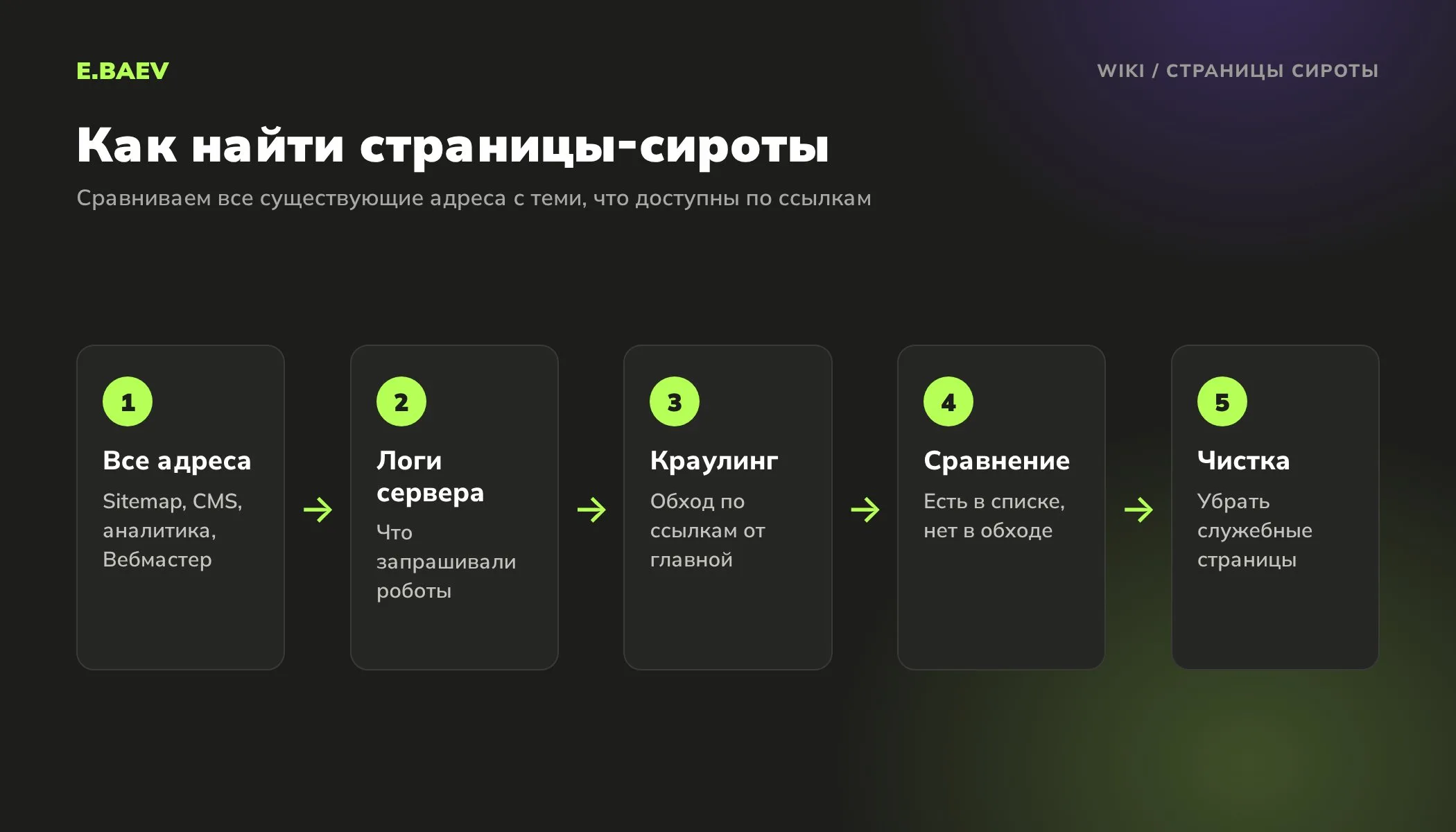 Пять шагов поиска страниц-сирот: сбор всех адресов, логи сервера, краулинг от главной, сравнение списков и чистка служебных страниц