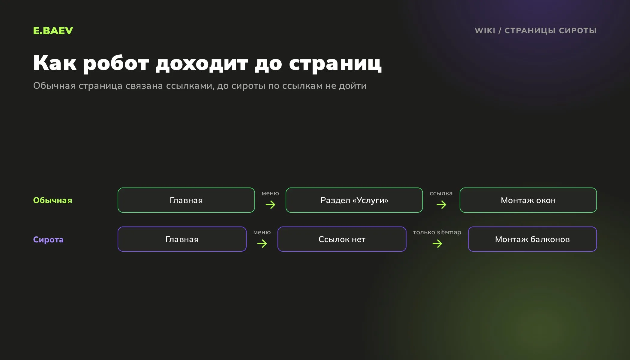 Схема: обычная страница доступна по ссылкам от главной через раздел, а страница-сирота находится только через sitemap.xml
