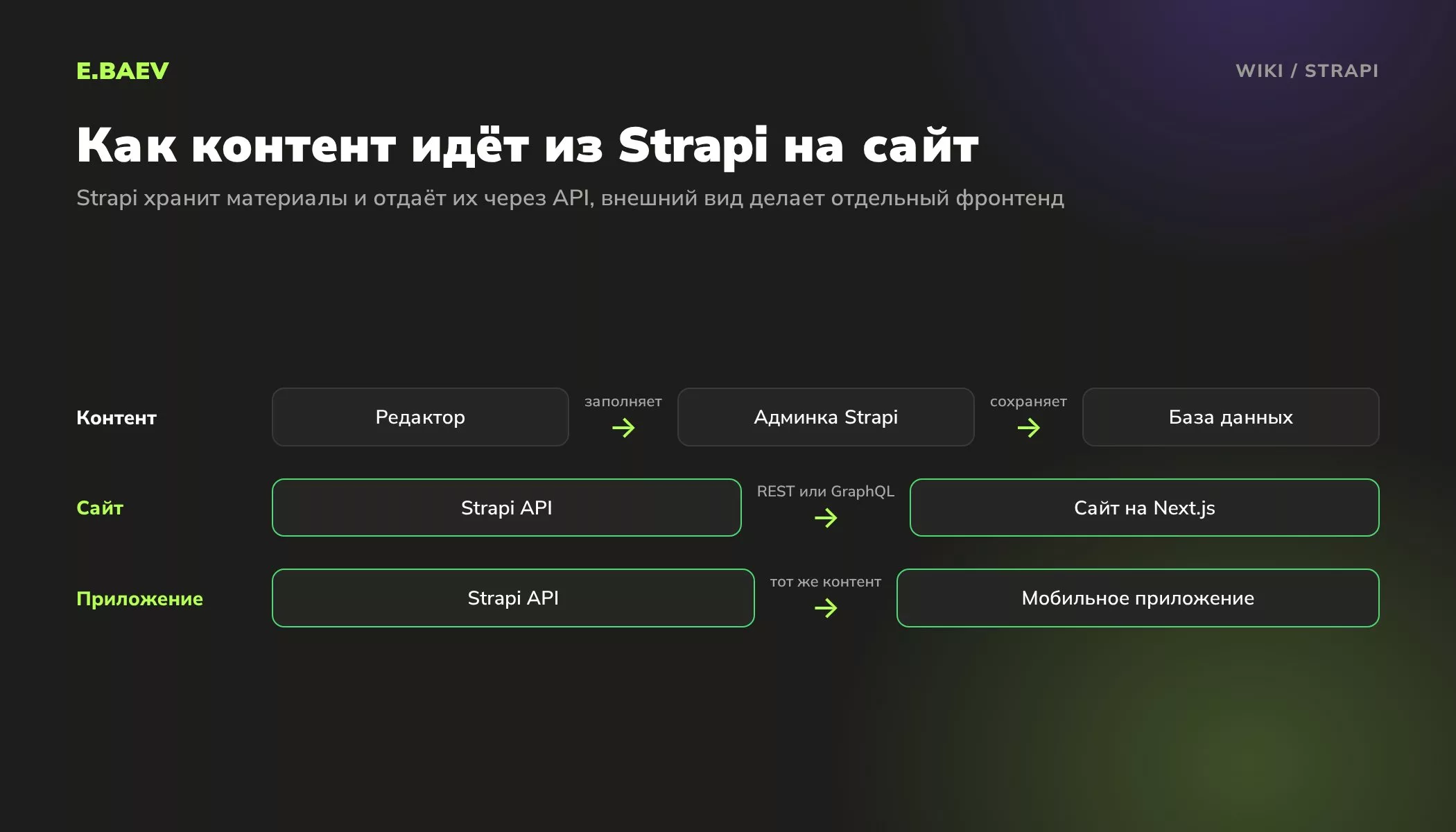 Схема работы Strapi: редактор заполняет админку, данные хранятся в базе, сайт и мобильное приложение получают их через API