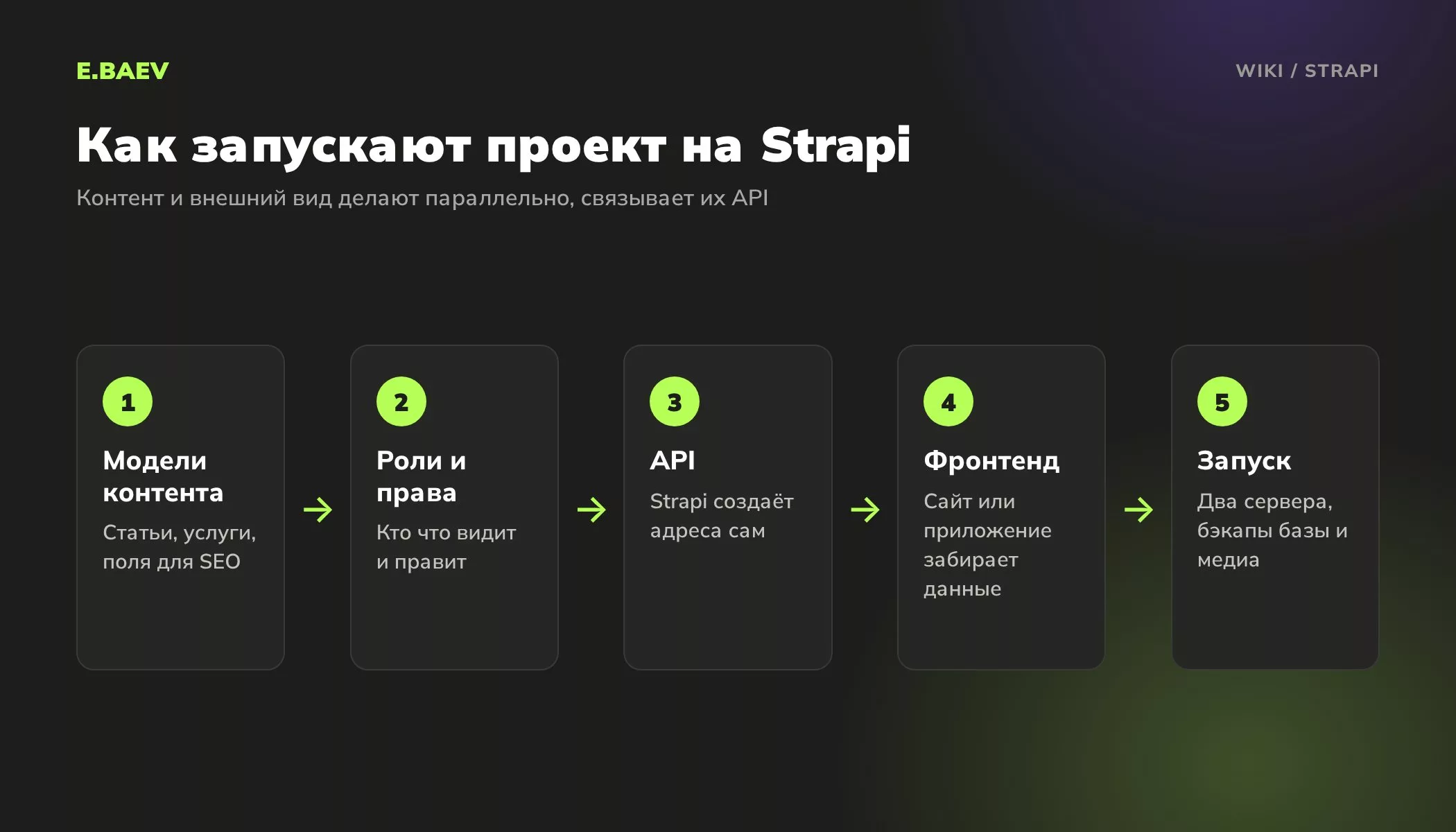 Пять шагов запуска проекта на Strapi: модели контента, роли и права, API, фронтенд и запуск с резервными копиями