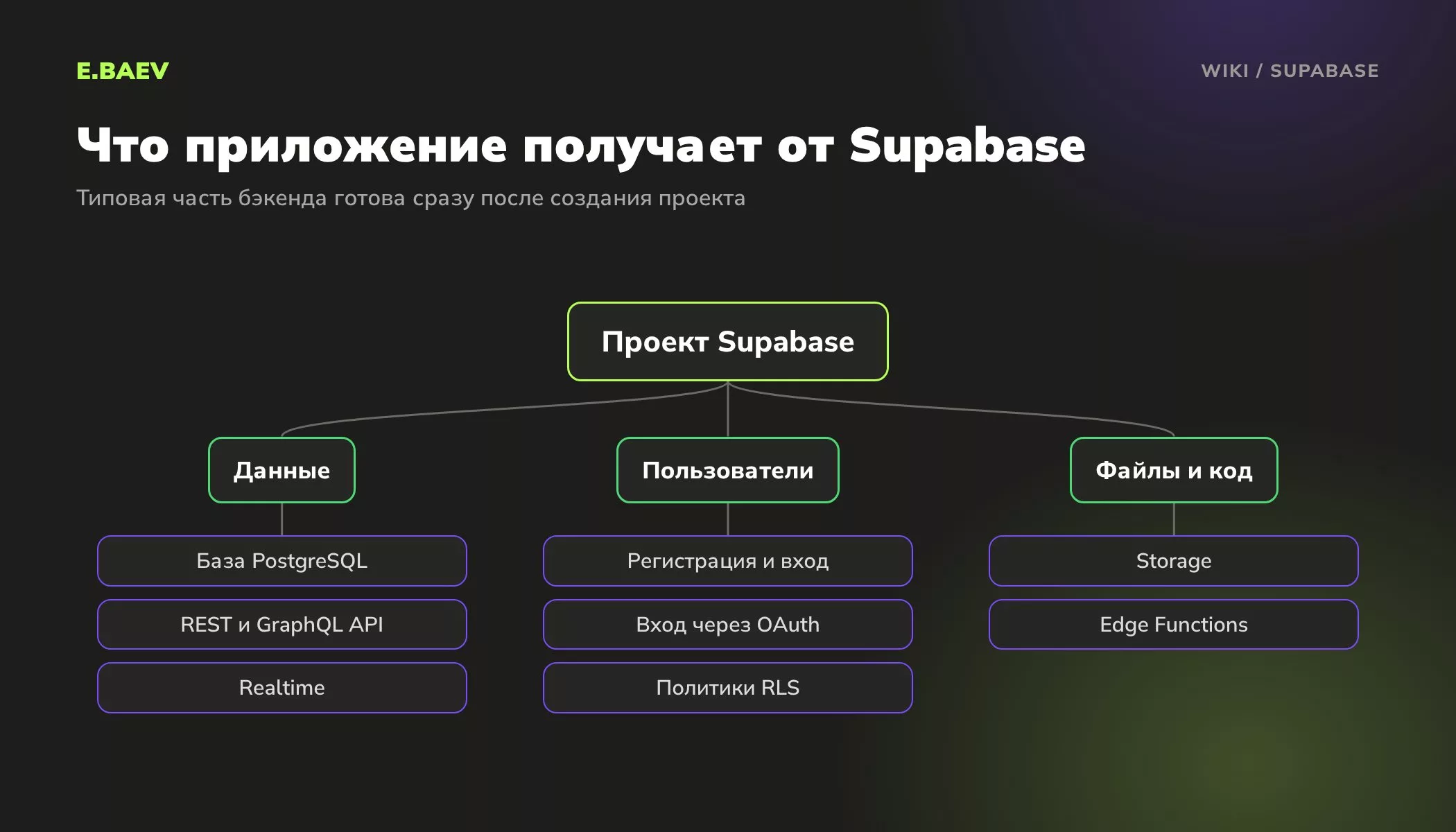 Схема модулей Supabase: база PostgreSQL с API и Realtime, авторизация с политиками RLS, хранилище файлов и серверные функции