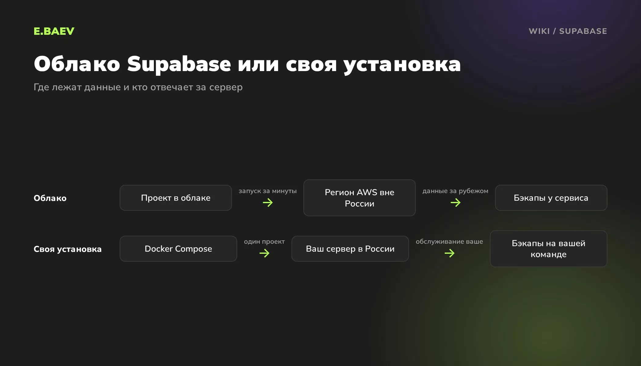 Сравнение облачного Supabase и собственной установки через Docker Compose: где хранятся данные и кто отвечает за бэкапы и сервер