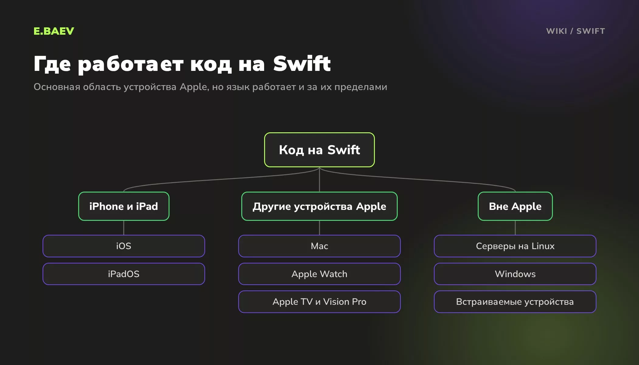 Схема: где работает Swift. iPhone и iPad, Mac, Apple Watch, Apple TV и Vision Pro, а также серверы на Linux, Windows и встраиваемые устройства