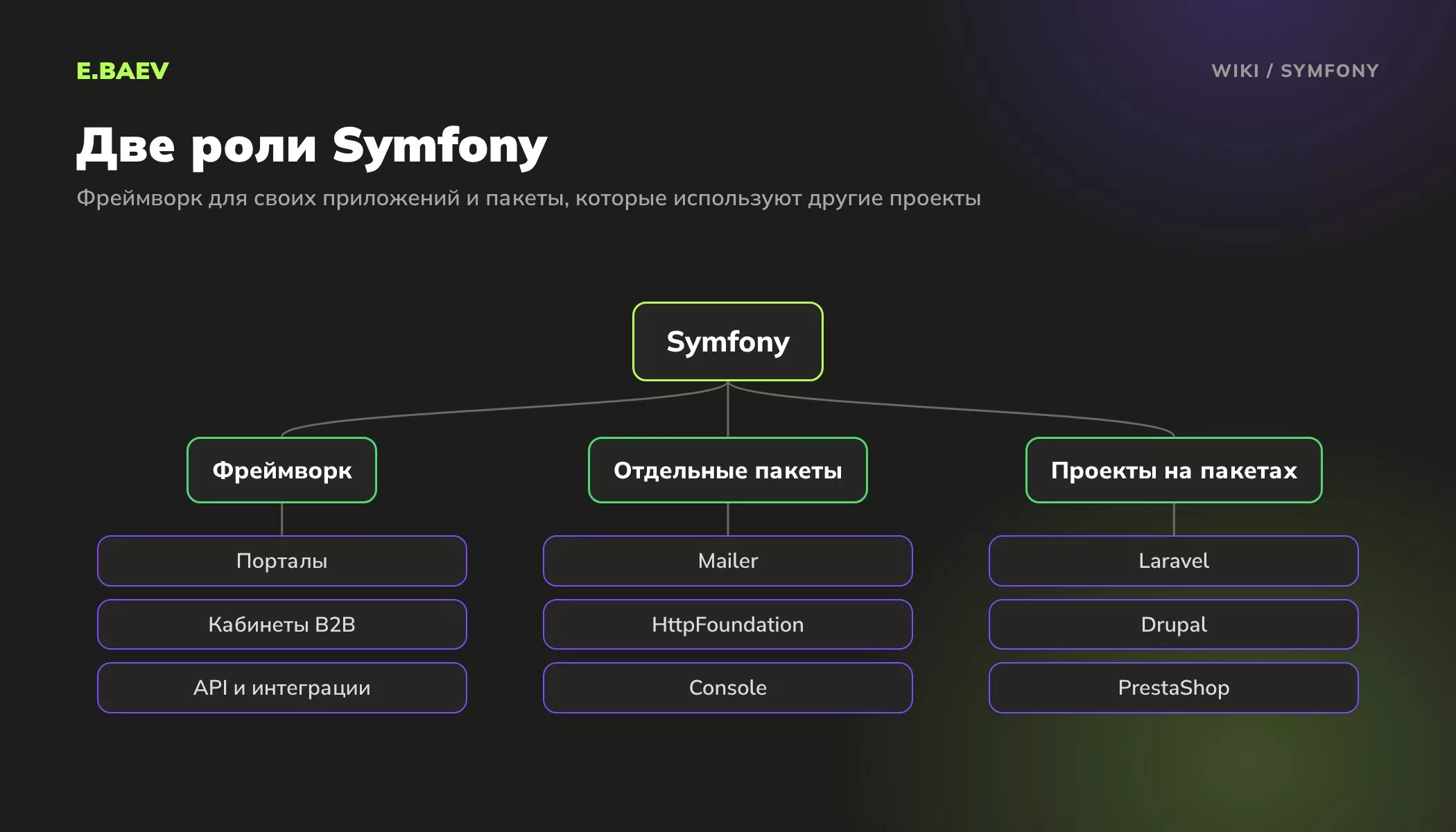 Схема ролей Symfony: фреймворк для порталов и API, отдельные пакеты и проекты Laravel, Drupal и PrestaShop на этих пакетах