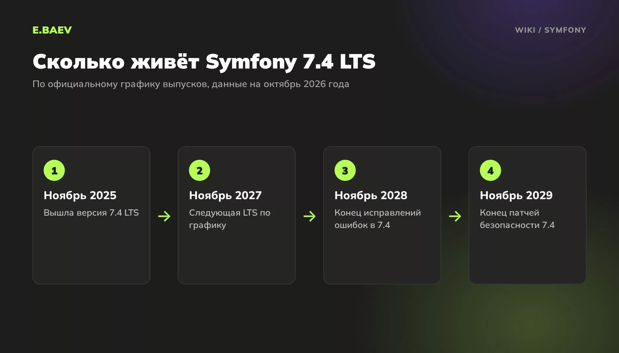 График поддержки Symfony 7.4 LTS: выход в ноябре 2025, исправления ошибок до ноября 2028, безопасность до ноября 2029