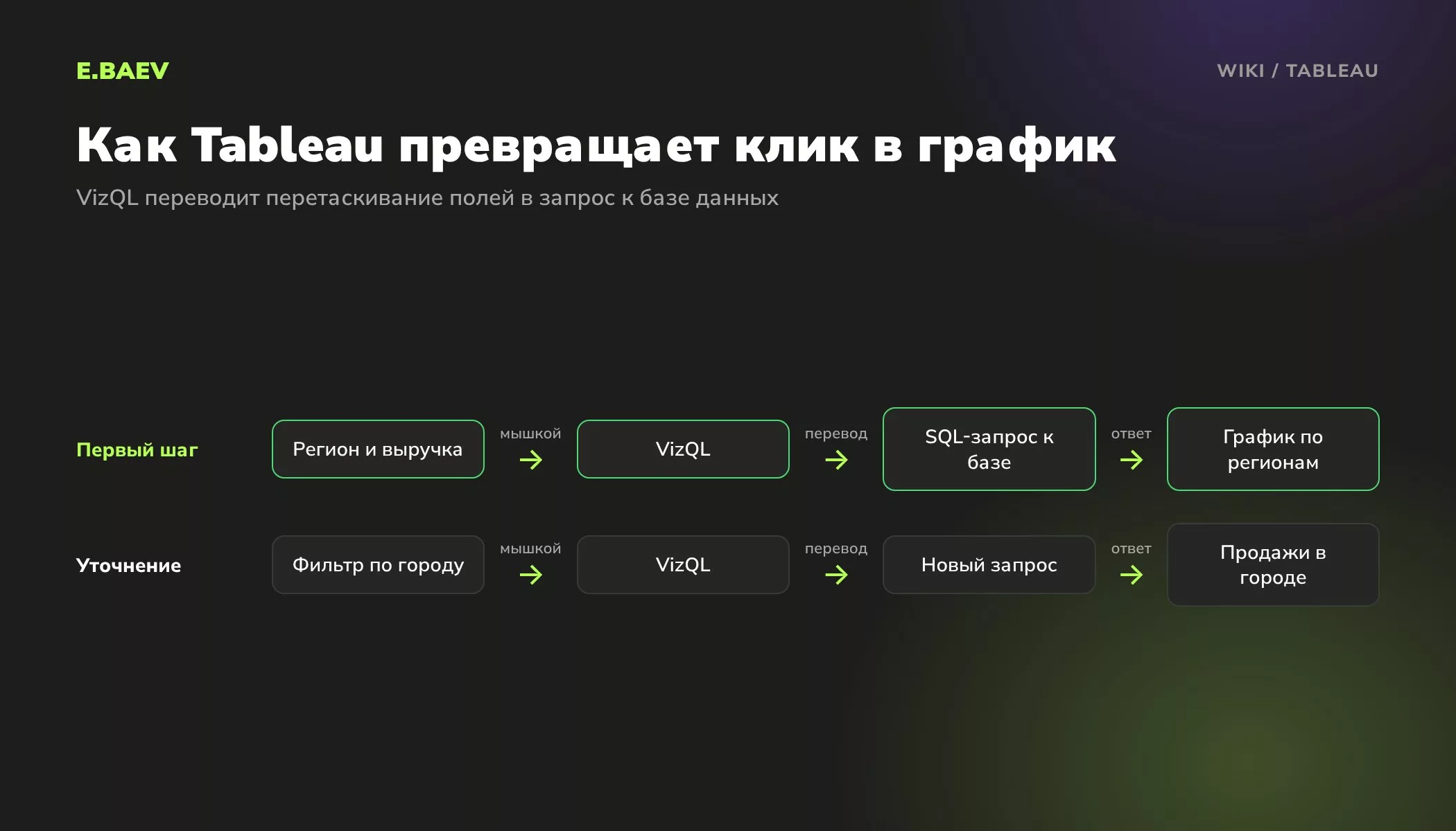 Схема работы Tableau: аналитик перетаскивает поле, VizQL переводит действие в SQL-запрос, база отвечает и Tableau рисует график