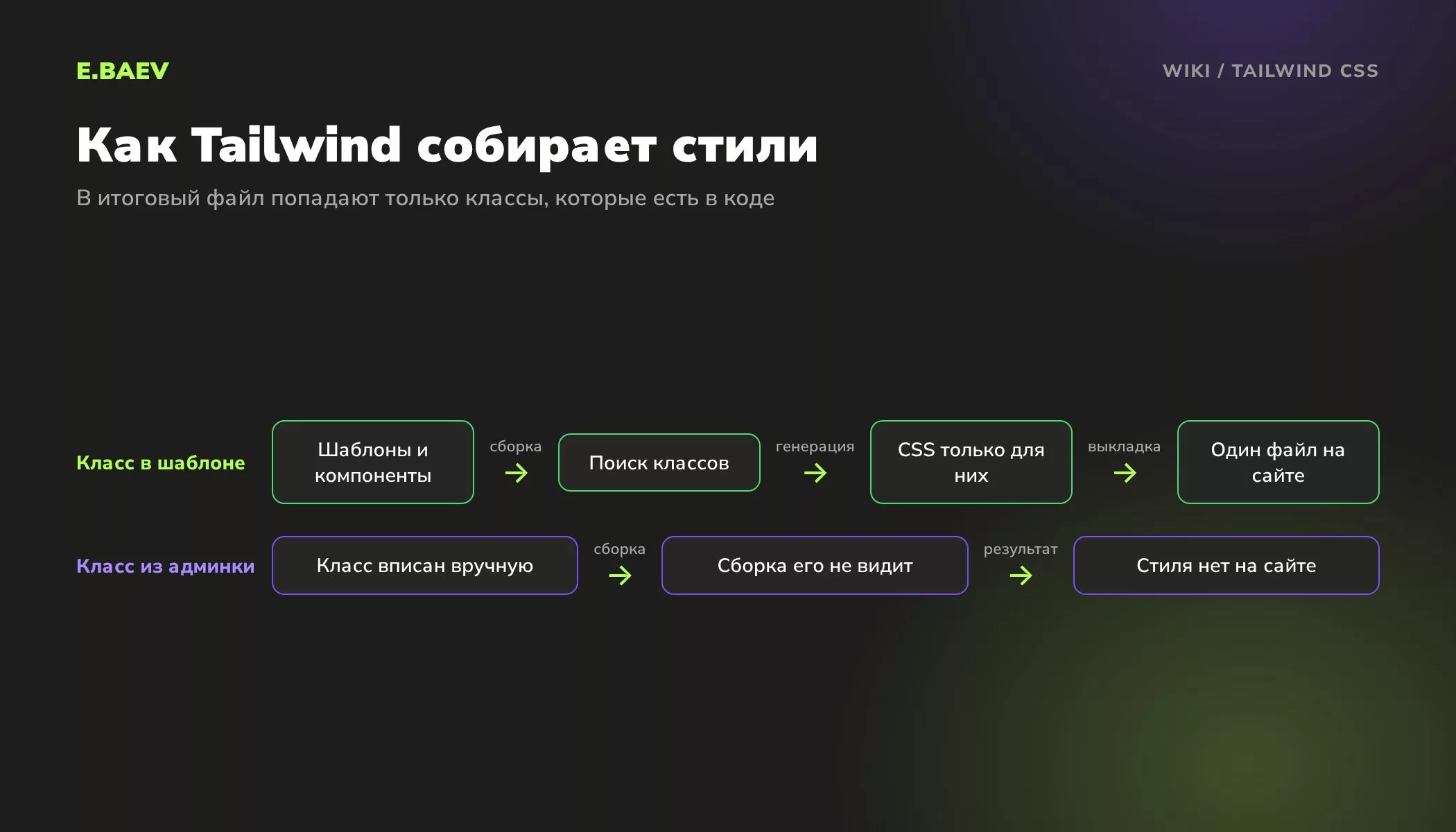Схема сборки Tailwind CSS: поиск классов в шаблонах и генерация одного файла стилей, а класс из админки без настройки в файл не попадает