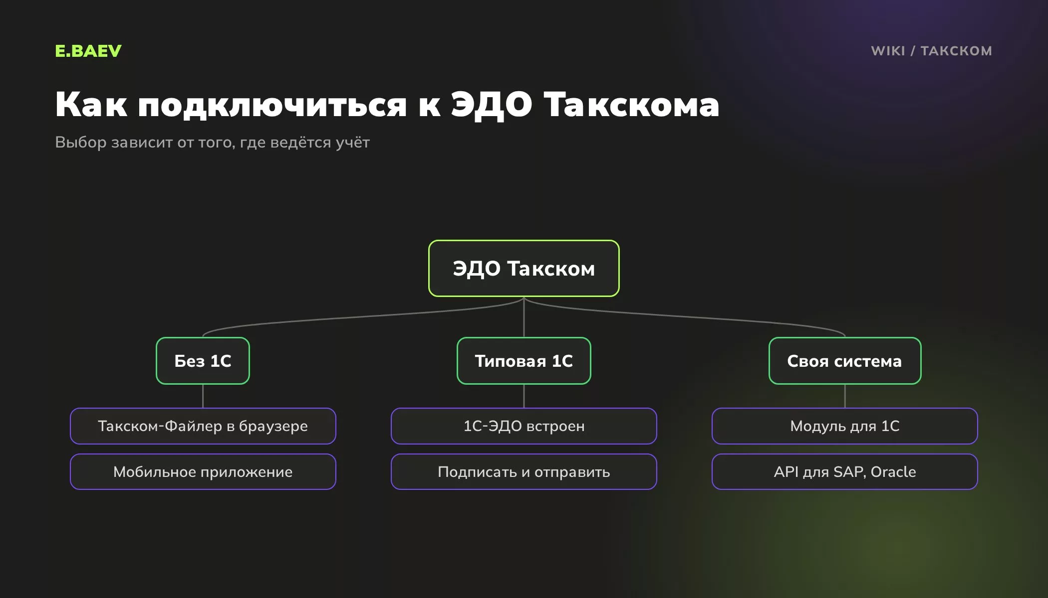 Варианты подключения ЭДО Такском: веб-сервис Файлер, 1С-ЭДО в типовых программах 1С, модуль и API для других учётных систем