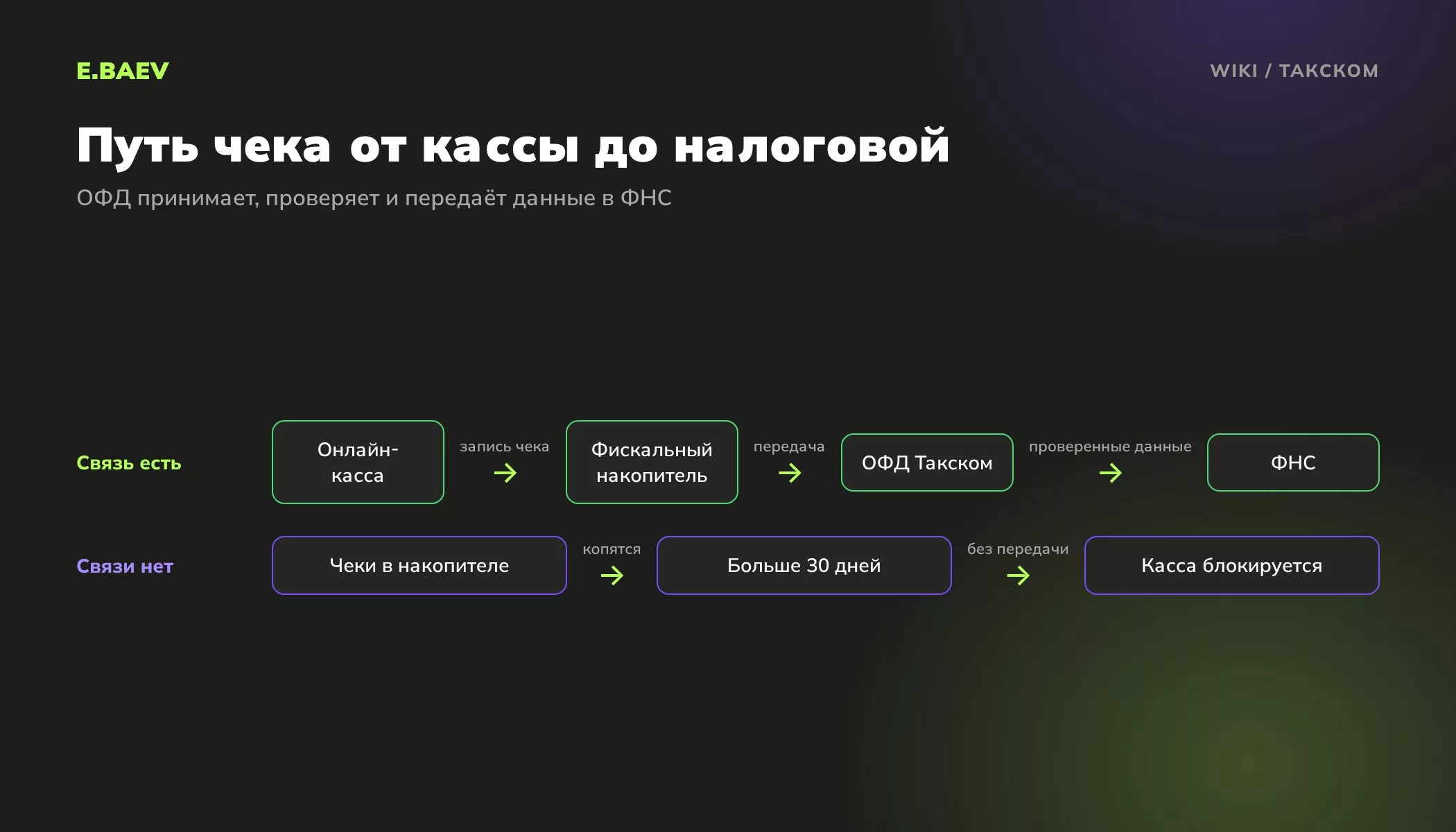 Схема работы ОФД Такском: чек онлайн-кассы записывается в фискальный накопитель, передаётся оператору и в ФНС, без связи касса блокируется