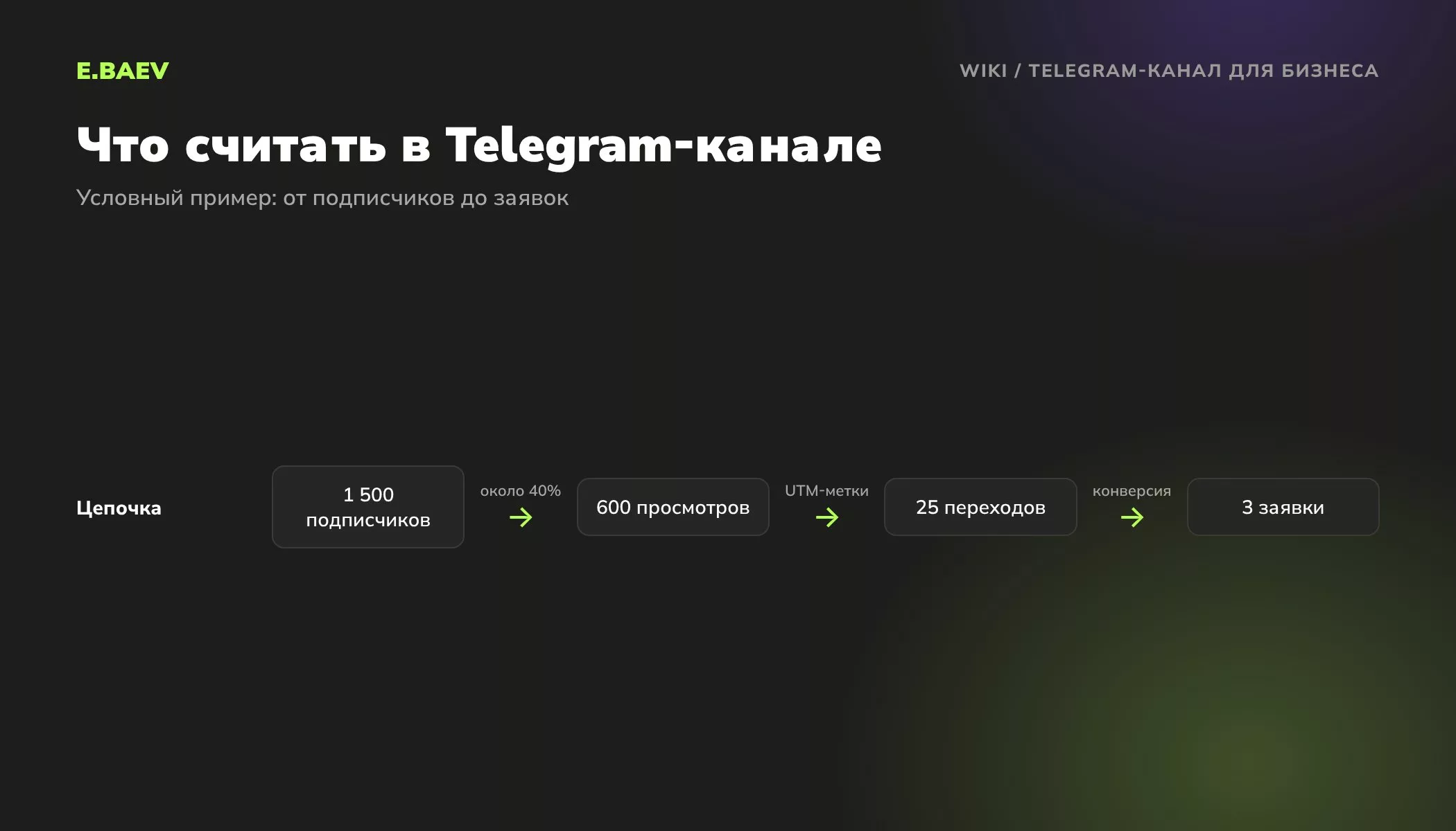 Цепочка показателей Telegram-канала на условных данных: подписчики, просмотры поста, переходы по UTM-меткам и заявки
