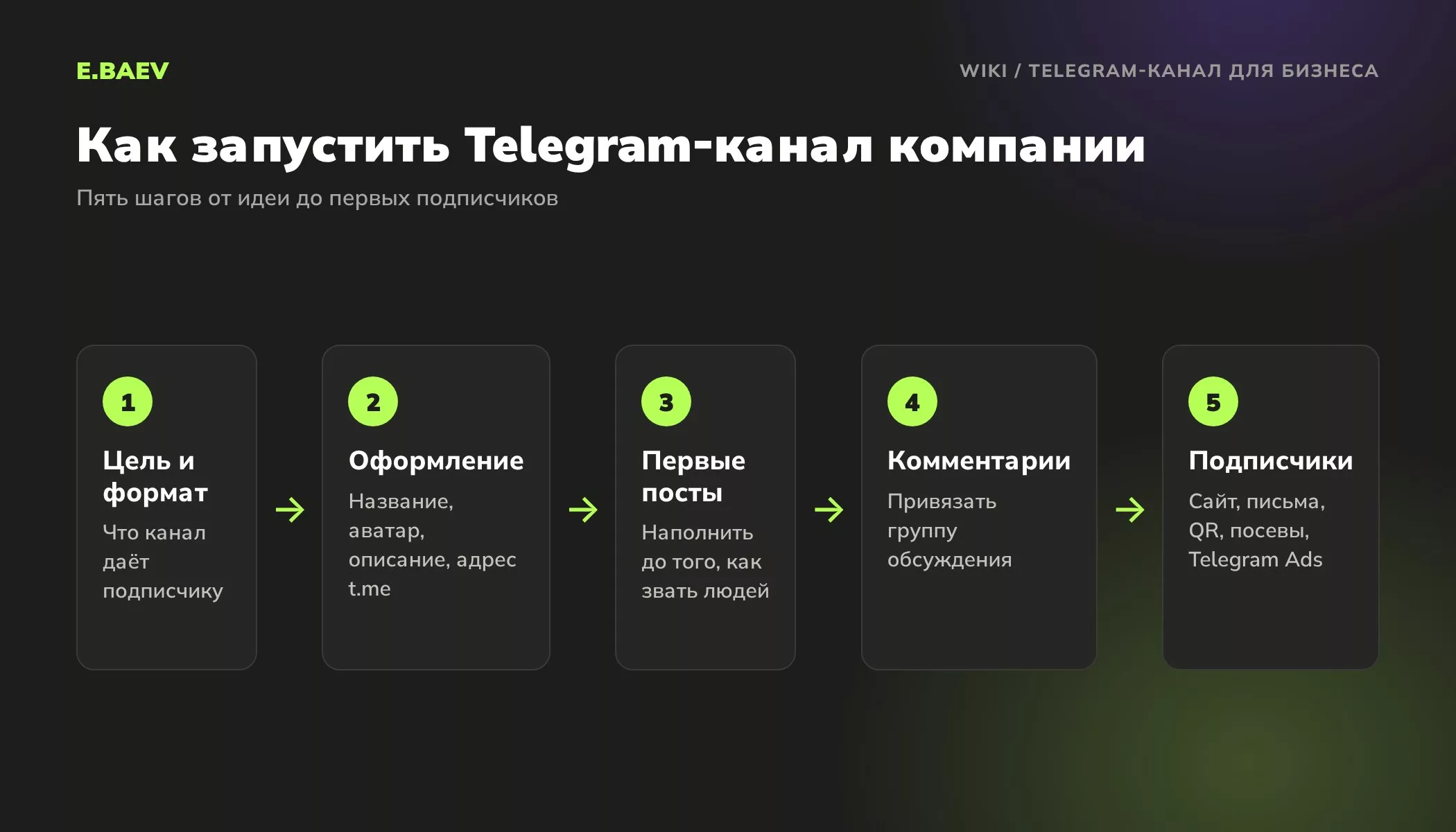 Пять шагов запуска Telegram-канала для бизнеса: цель, оформление, первые посты, комментарии и привлечение подписчиков